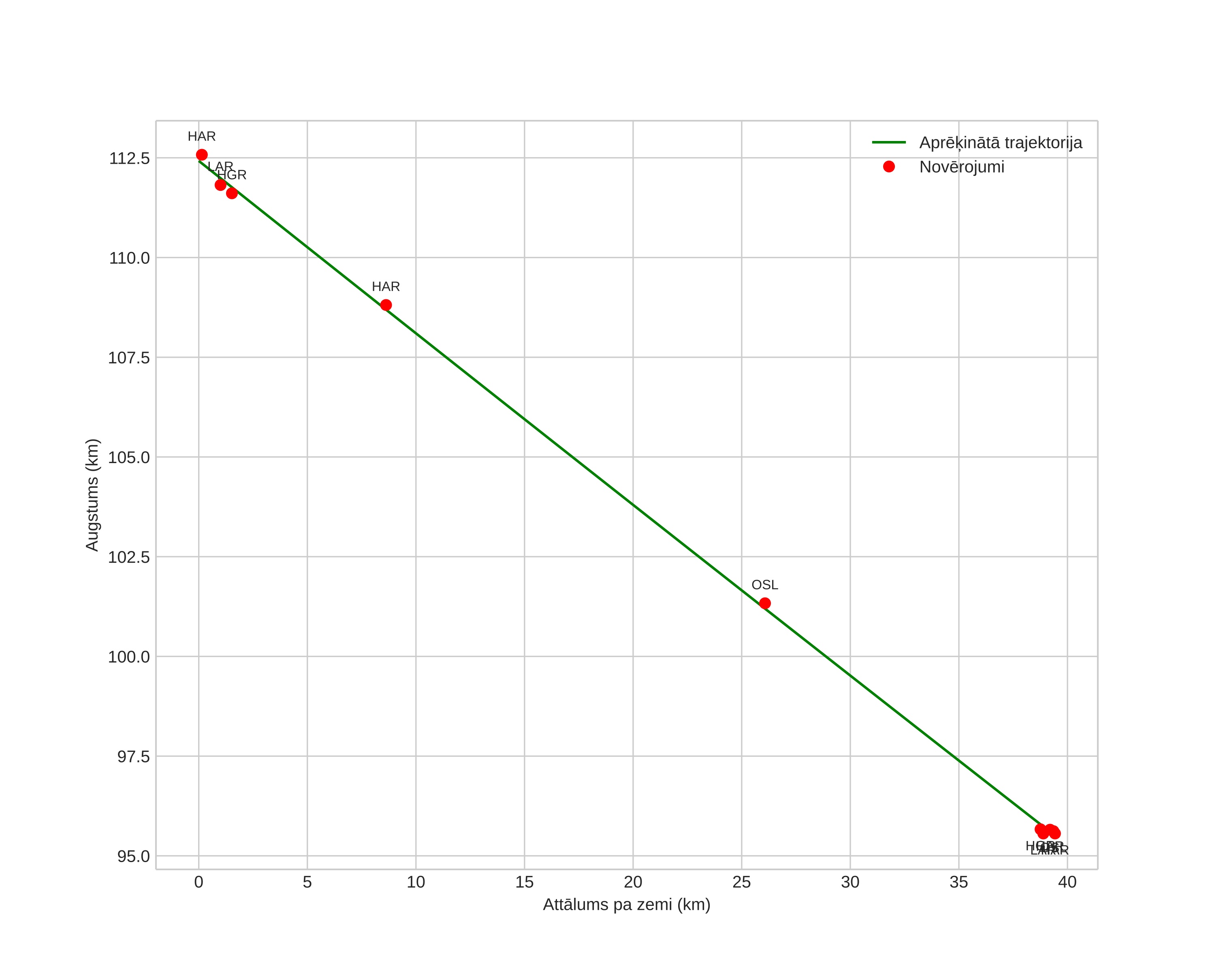 height profile