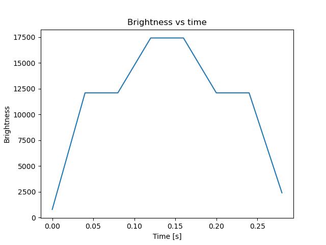 brightness