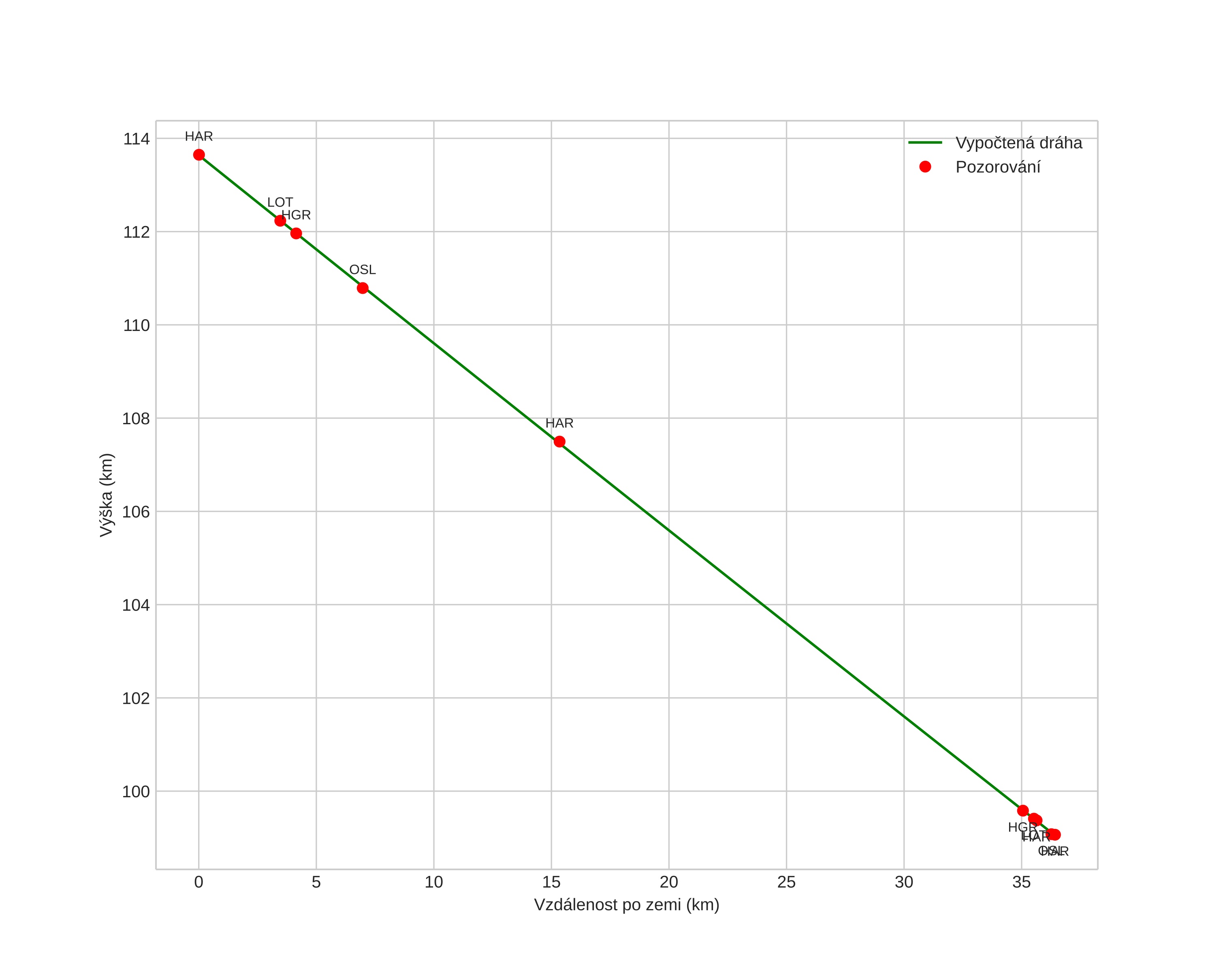 height profile