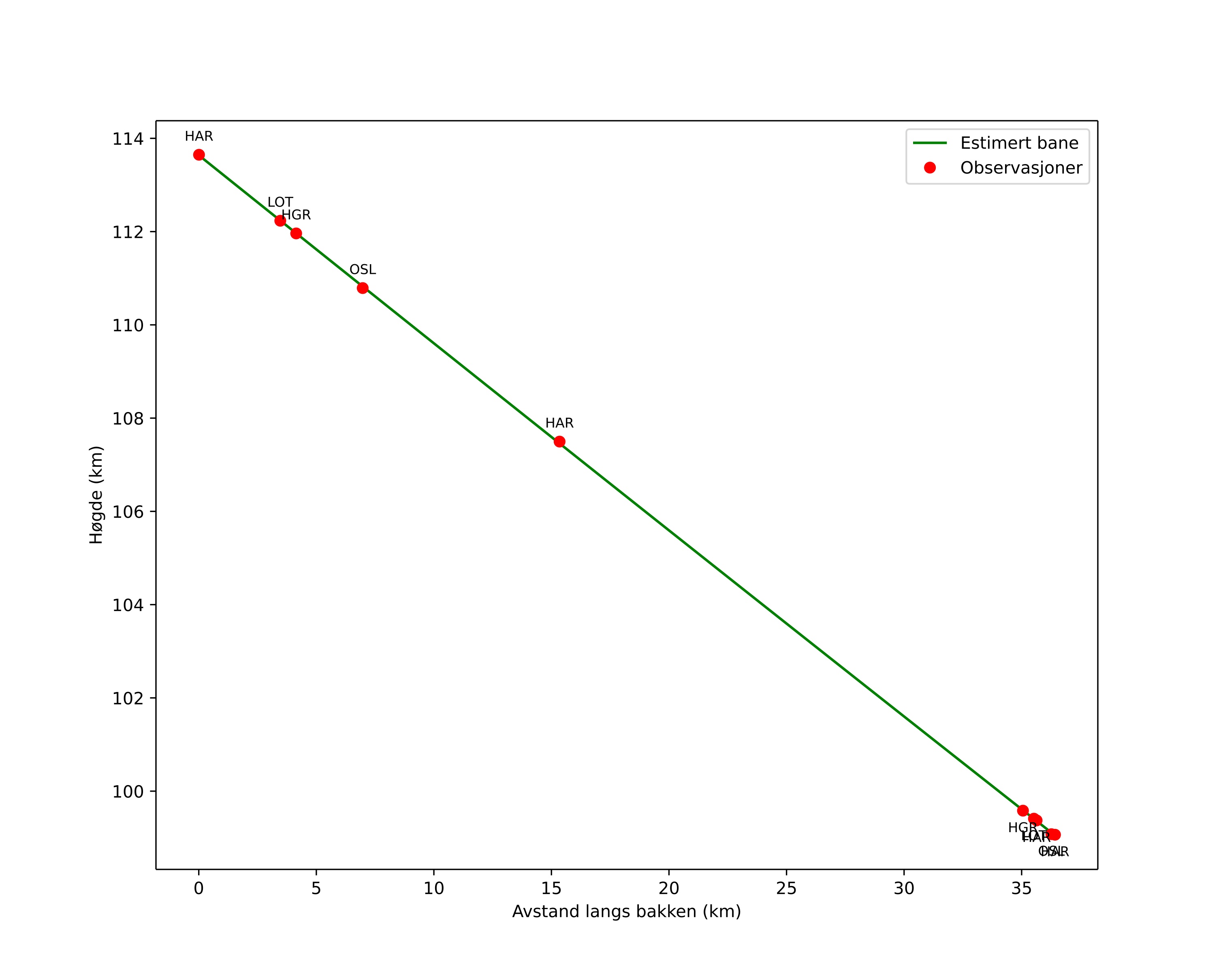 height profile