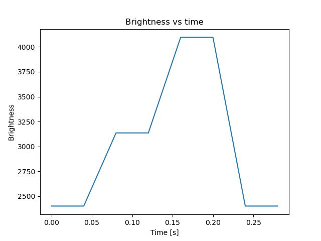 brightness