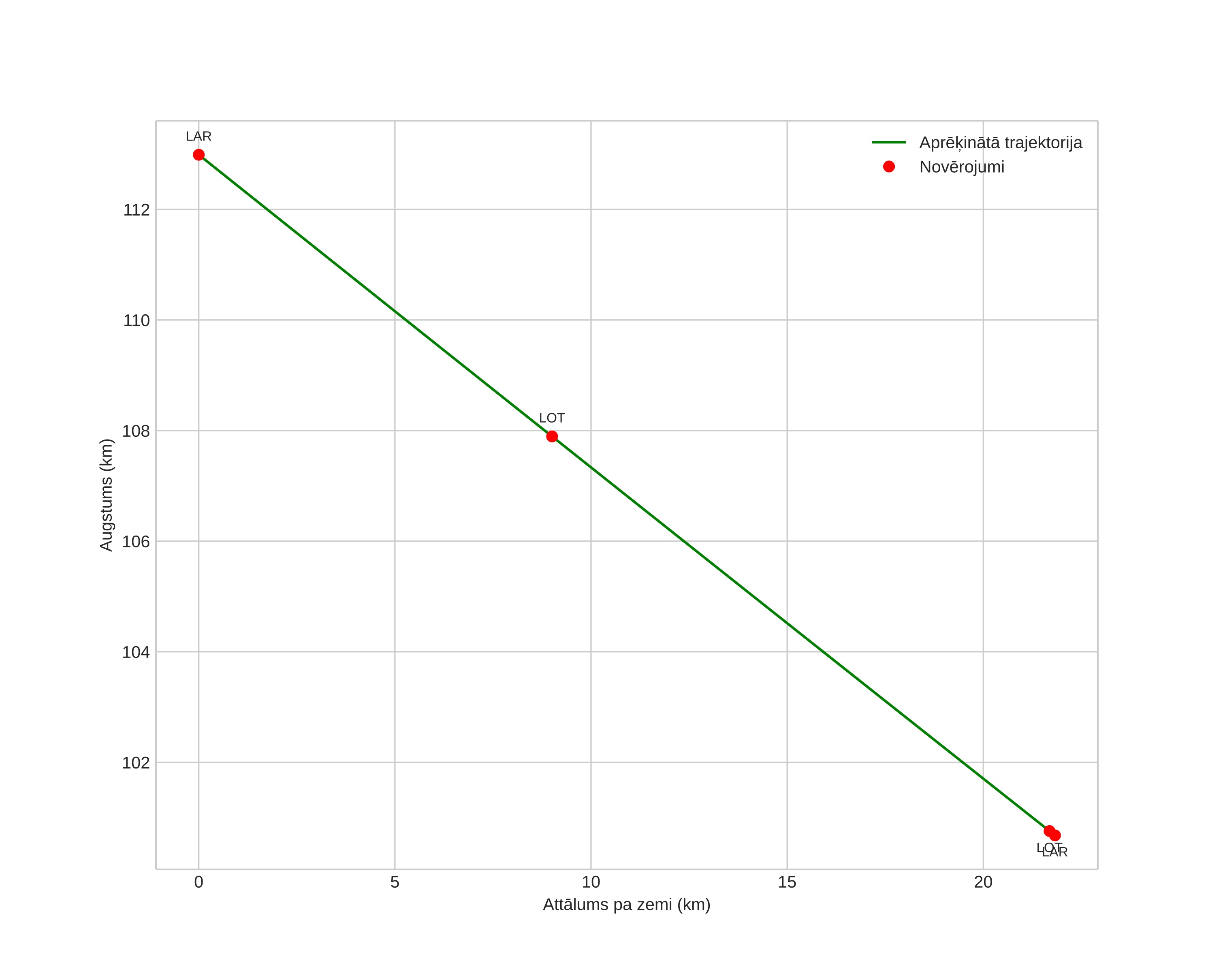 height profile