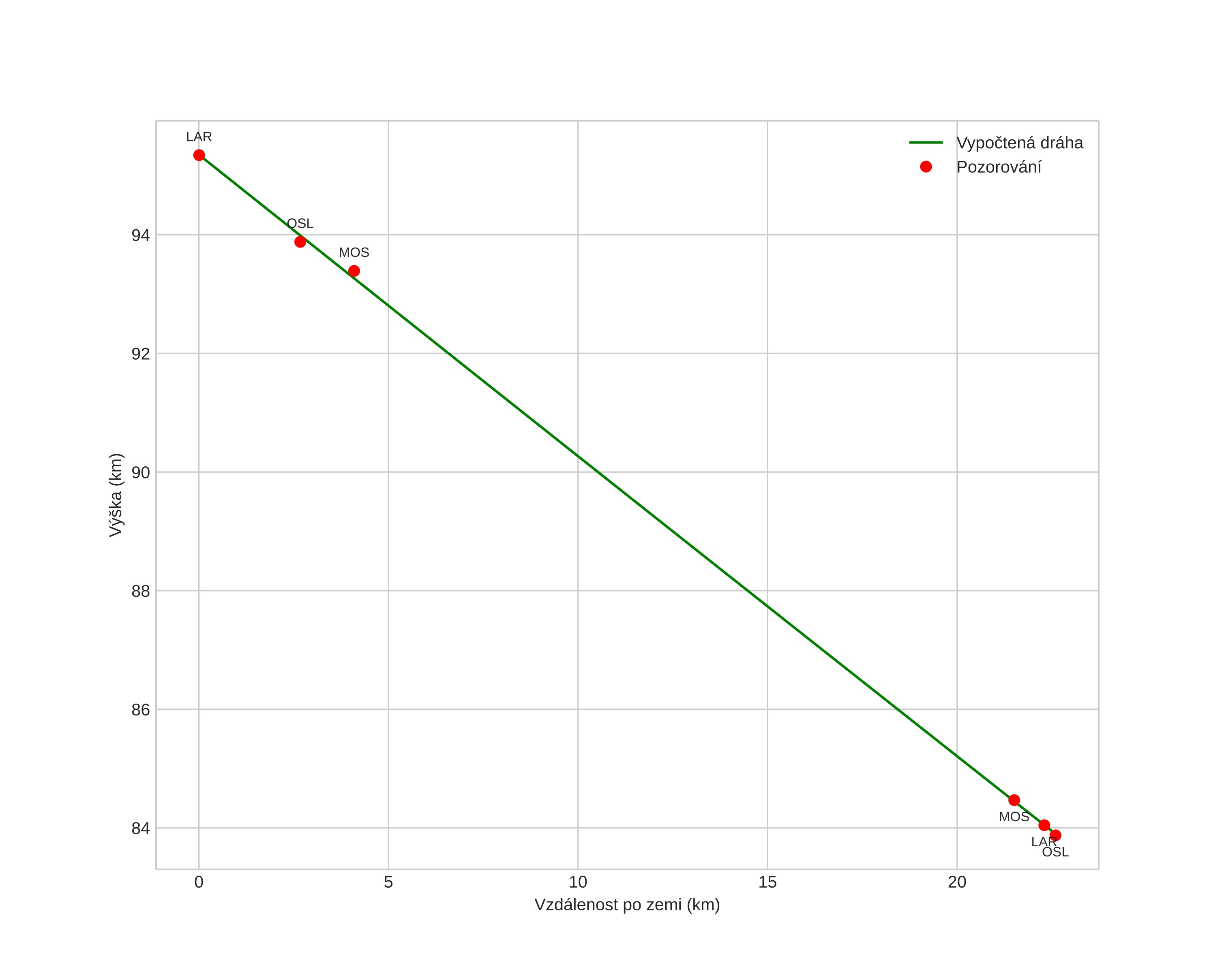 height profile