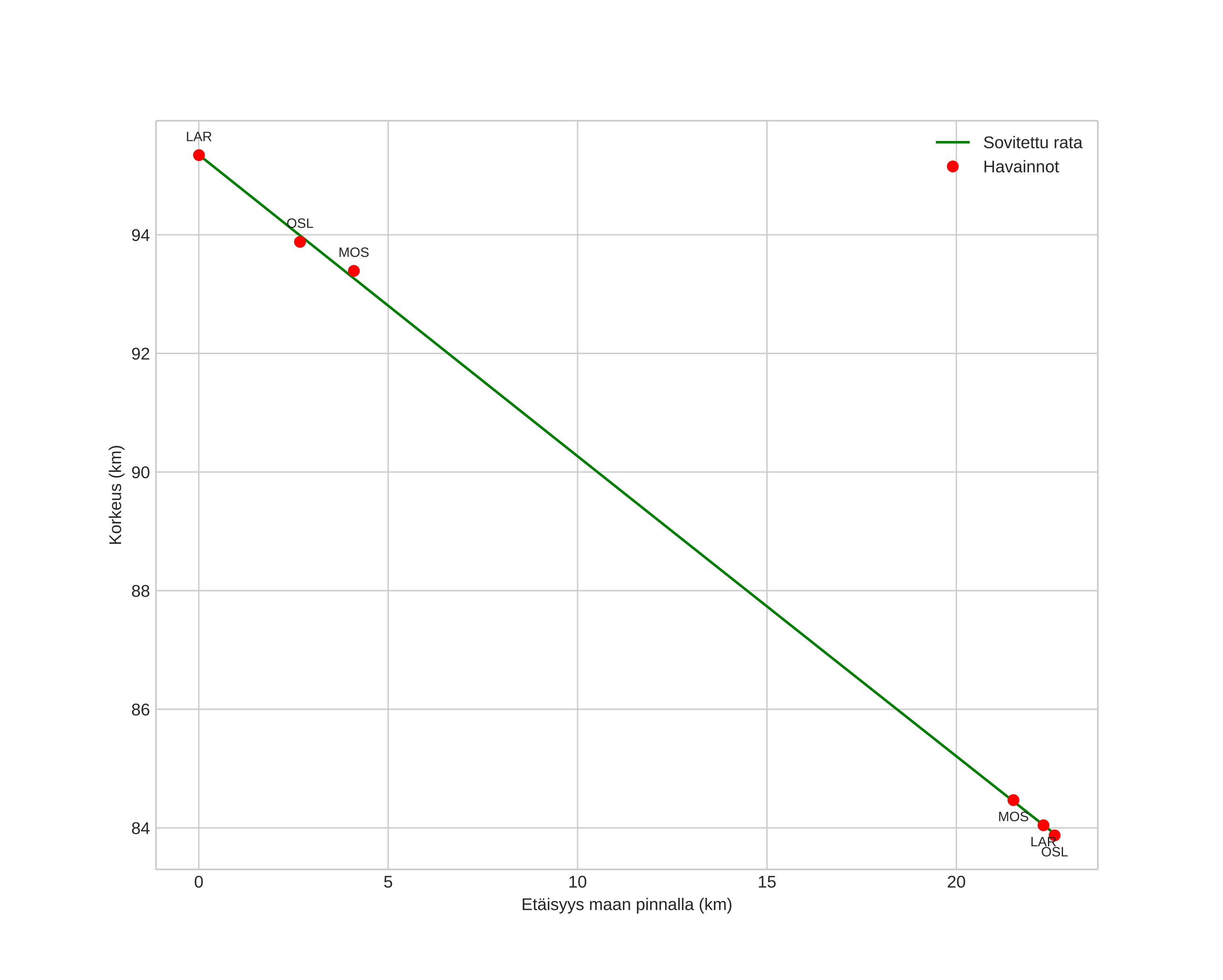 height profile