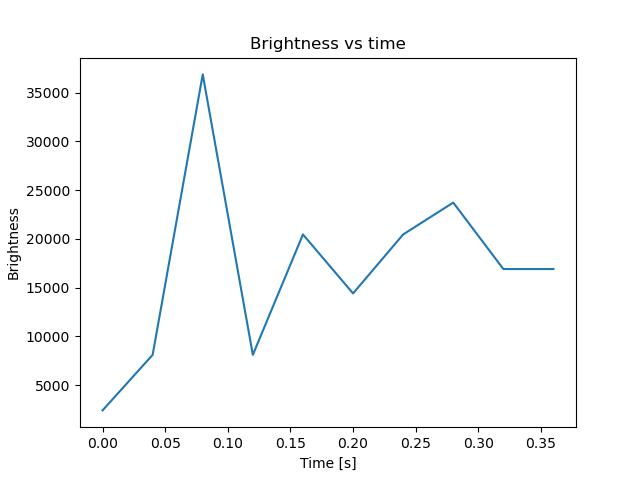 brightness