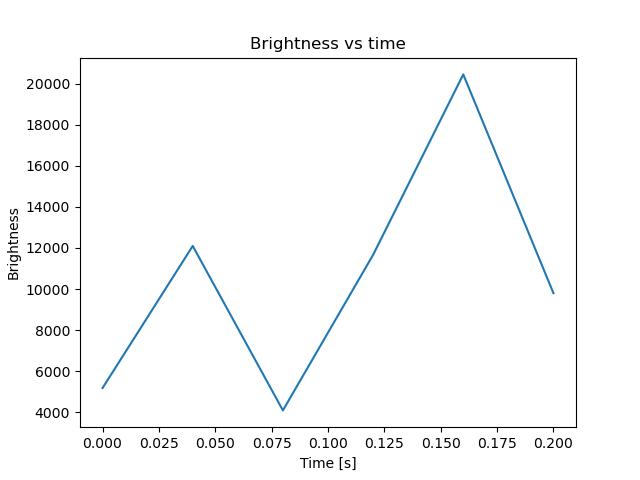 brightness