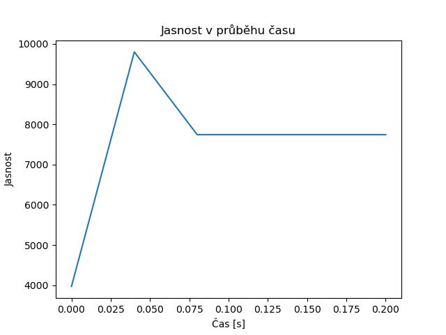 brightness