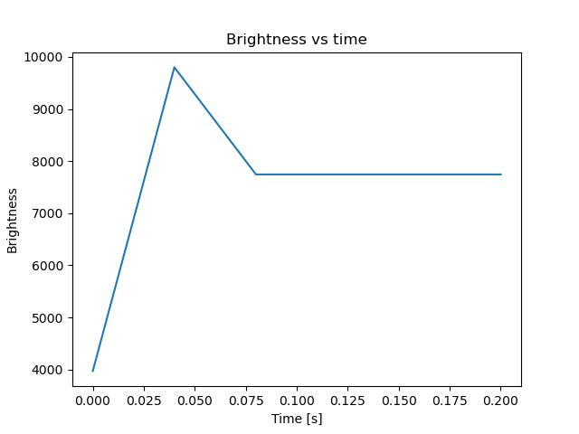 brightness