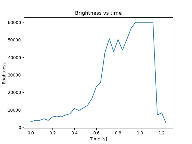 brightness