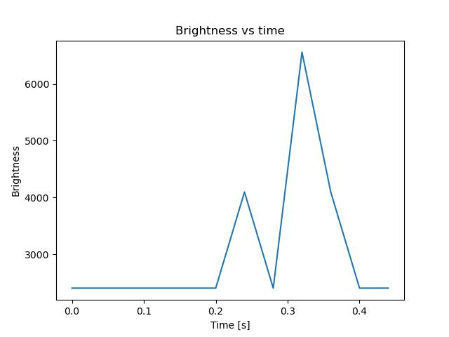 brightness