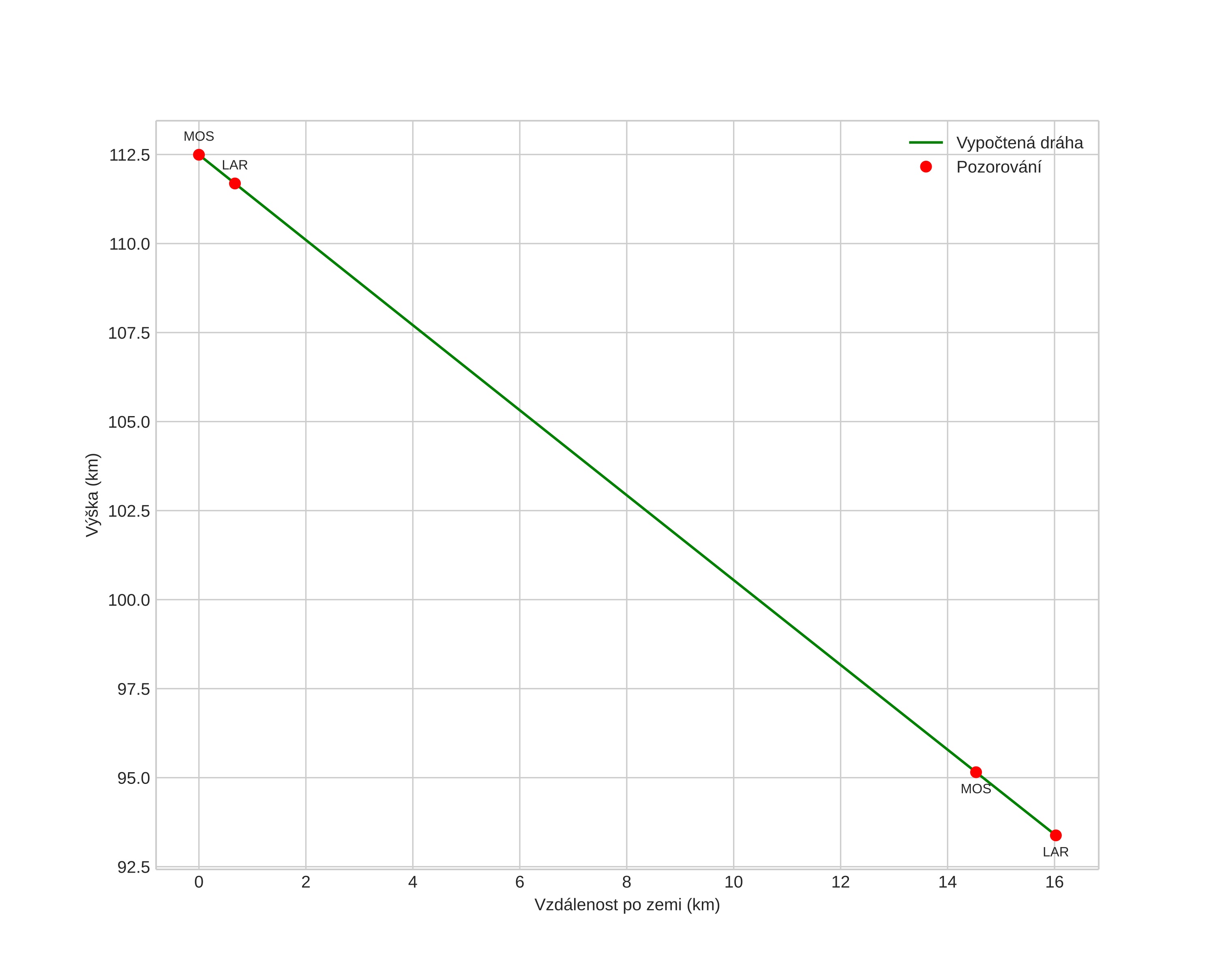 height profile