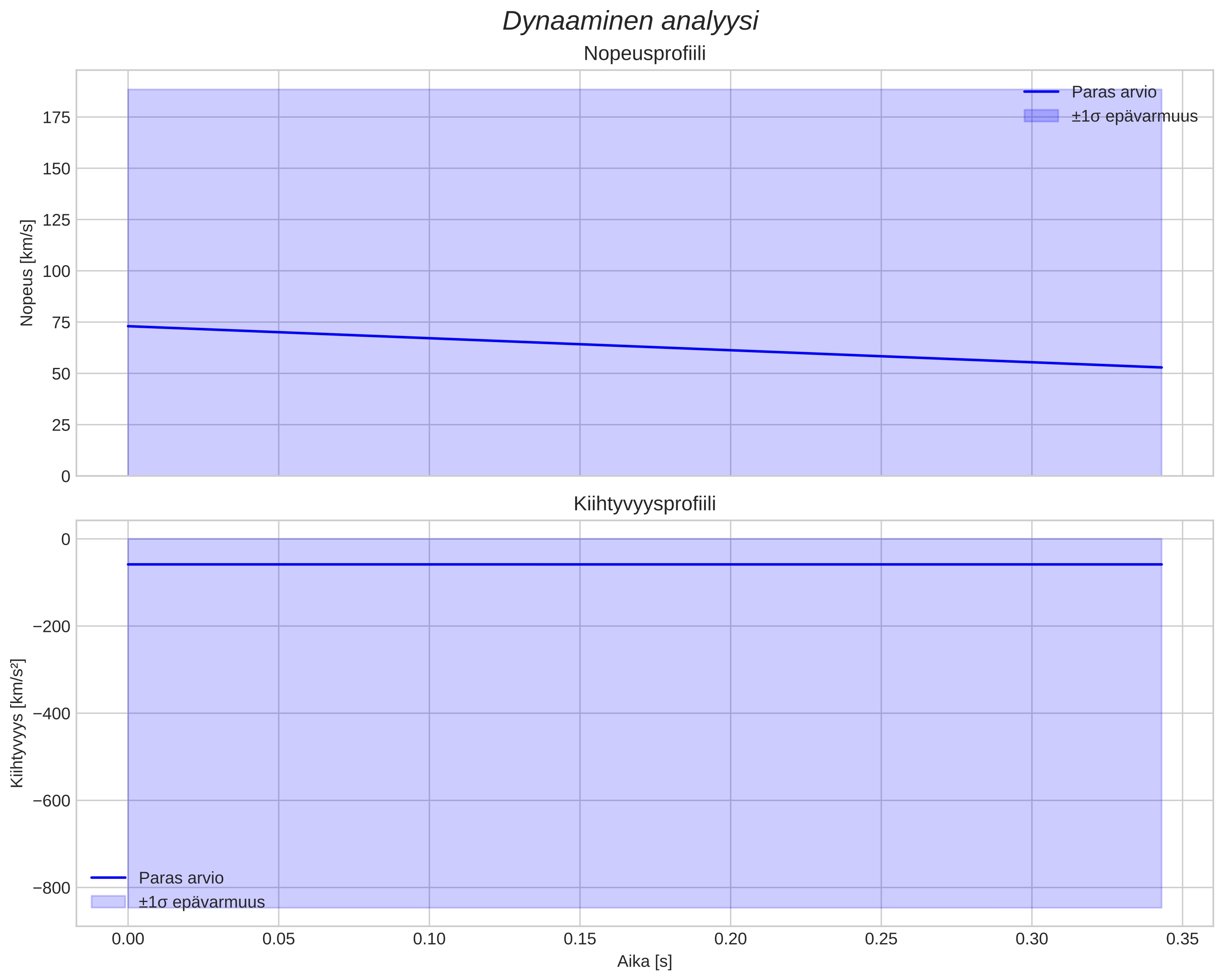 speed & acceleration