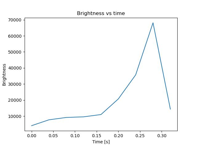 brightness