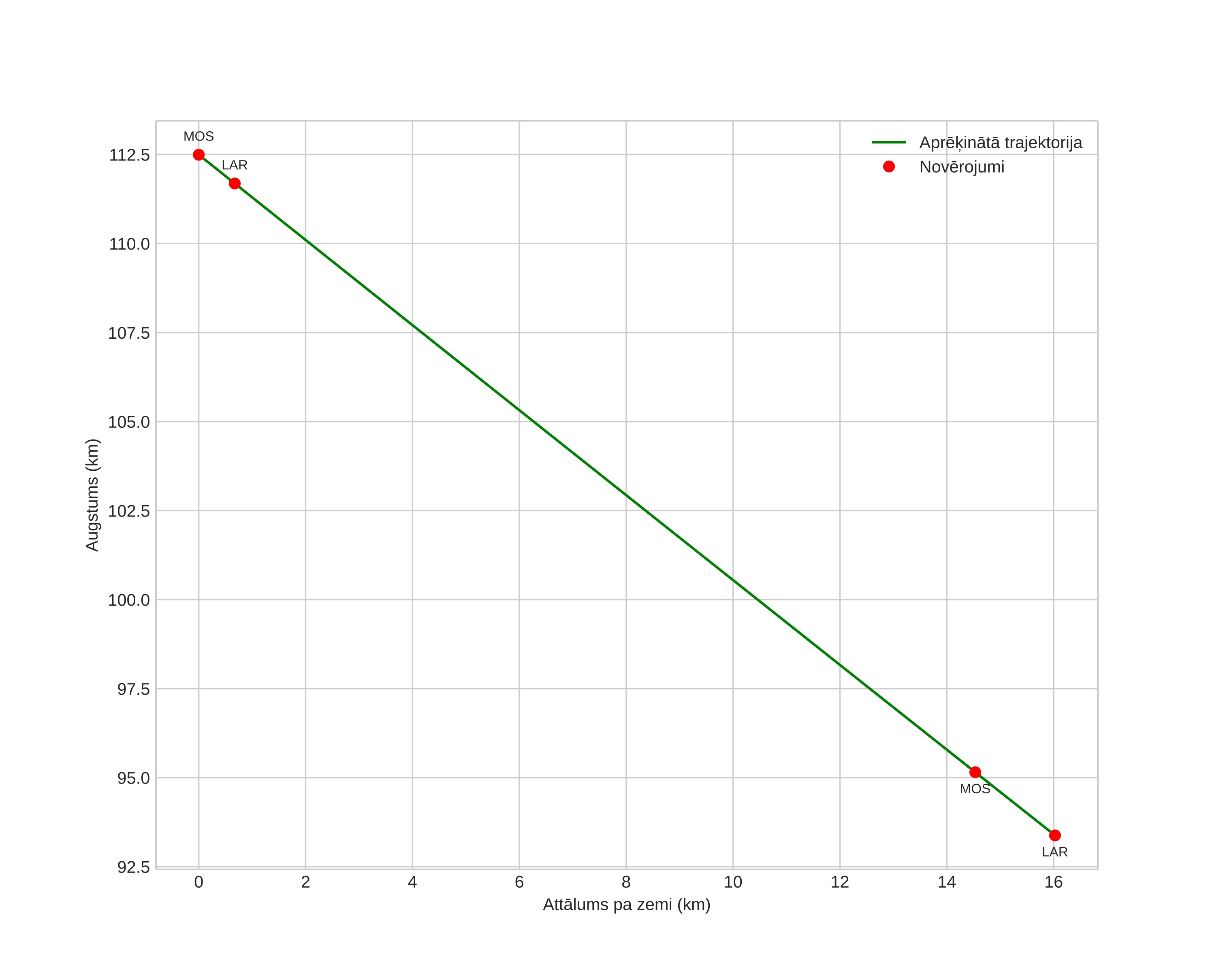 height profile