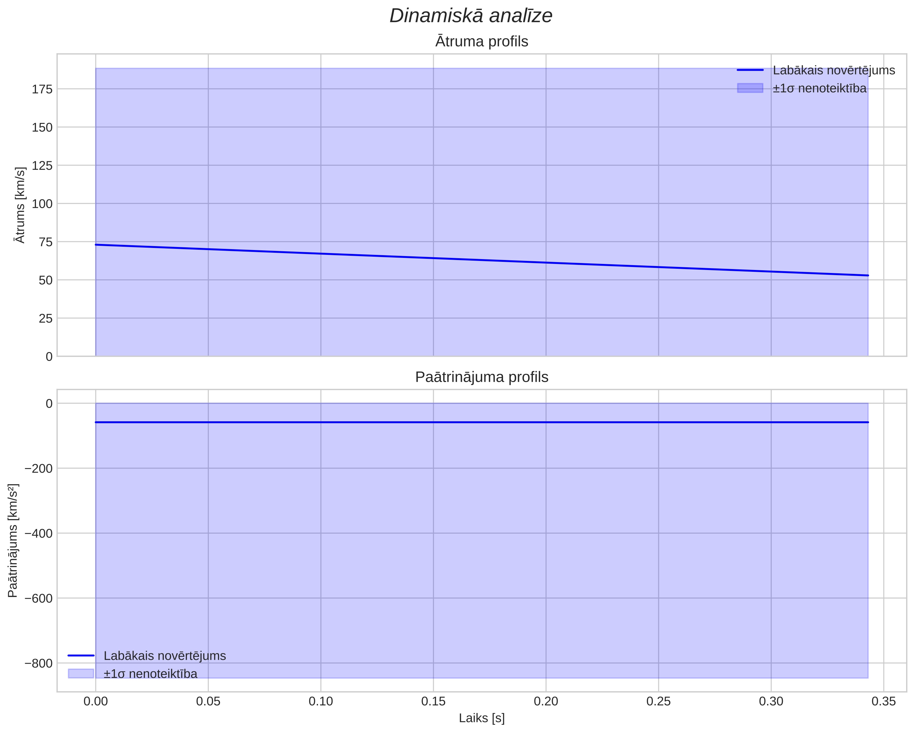 speed & acceleration