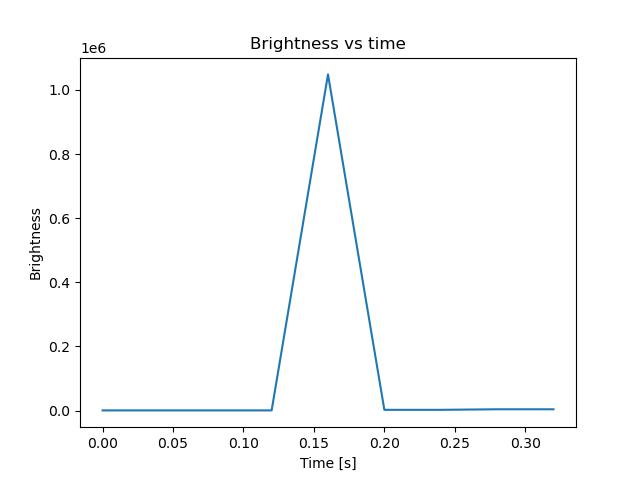 brightness