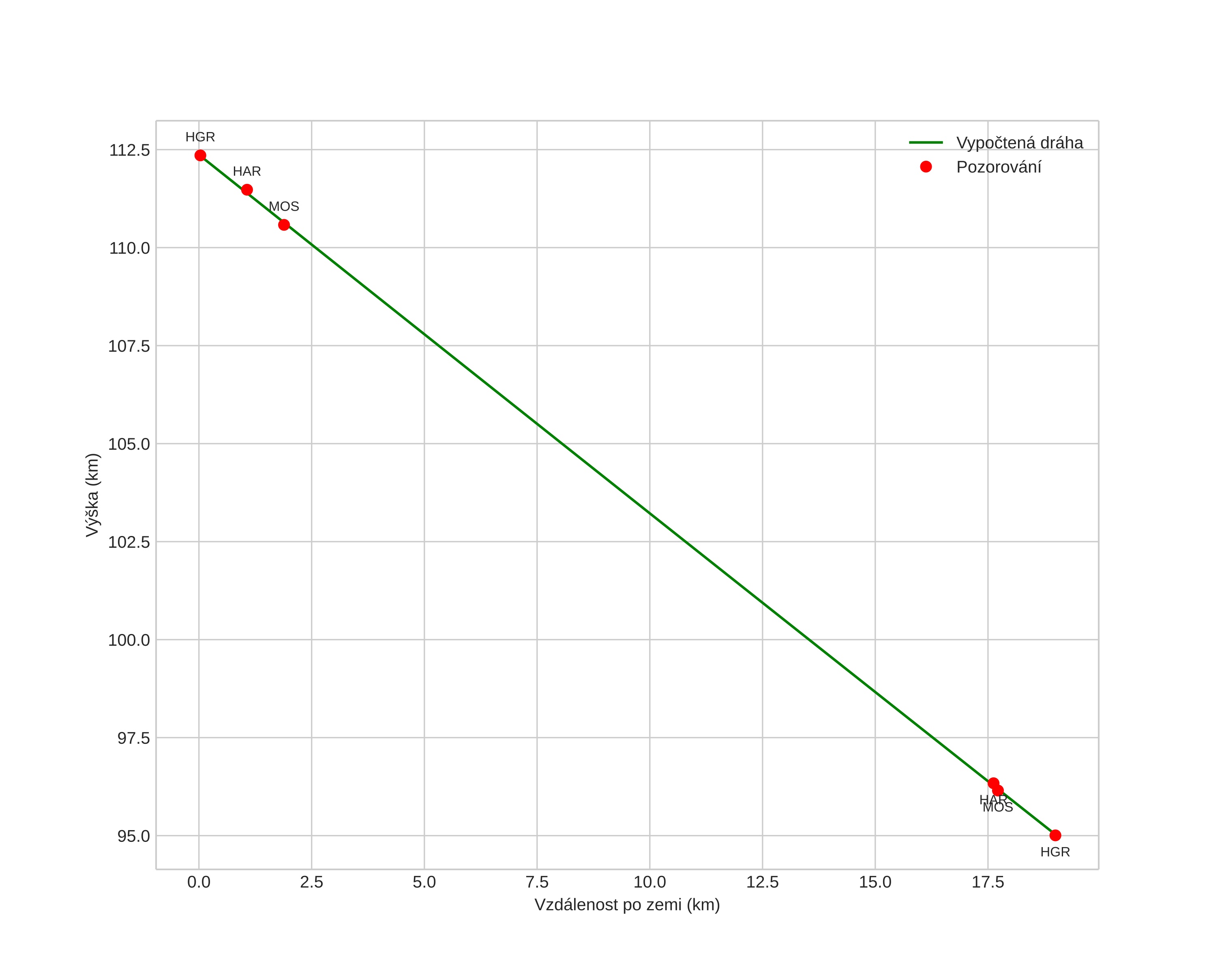 height profile