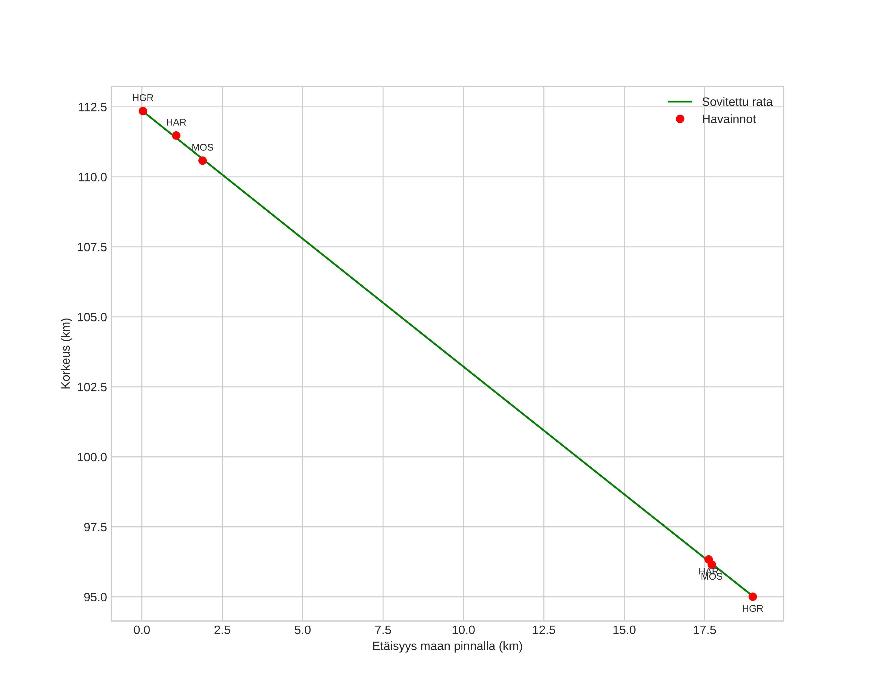 height profile