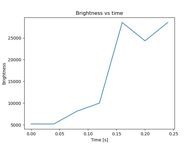brightness