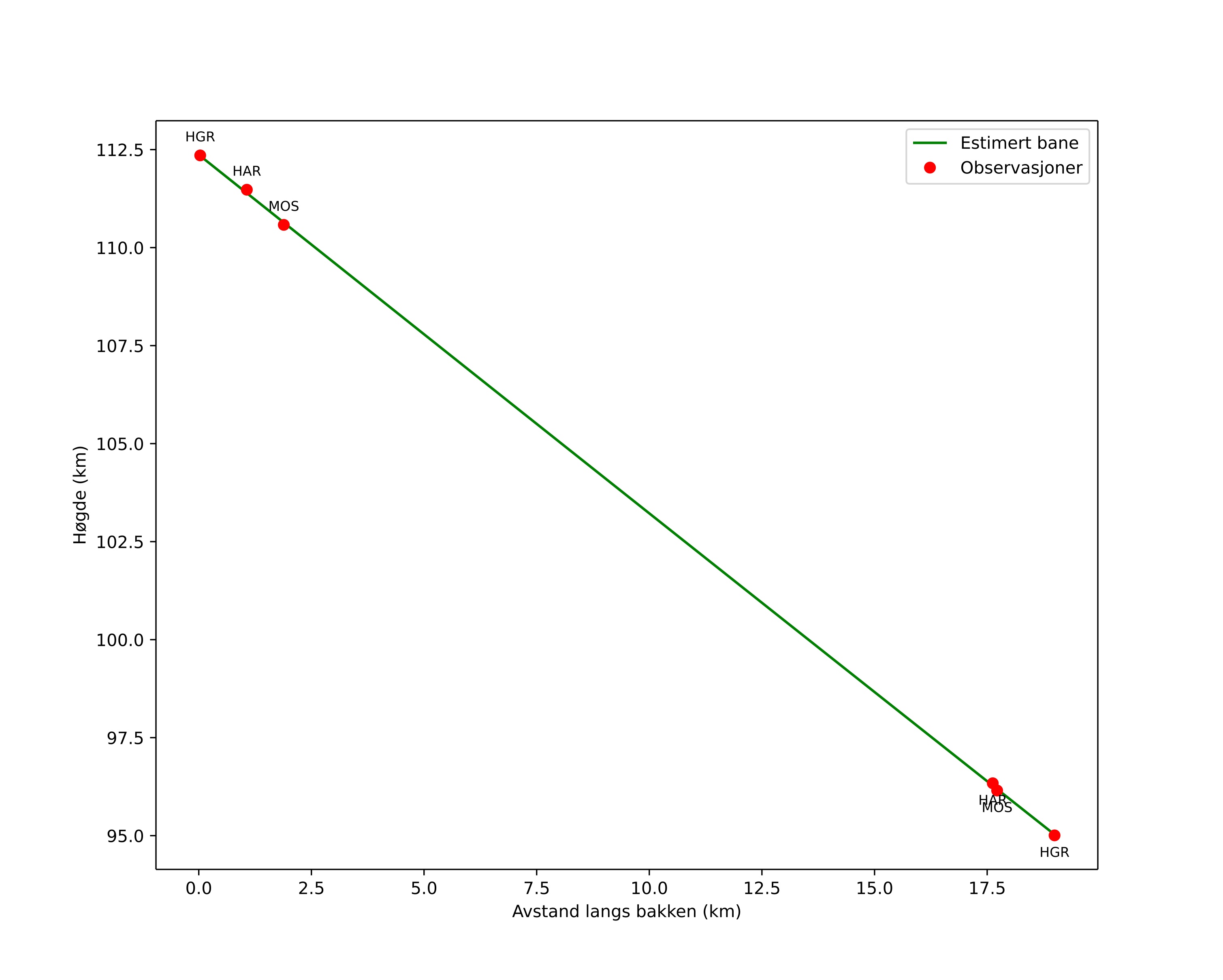 height profile