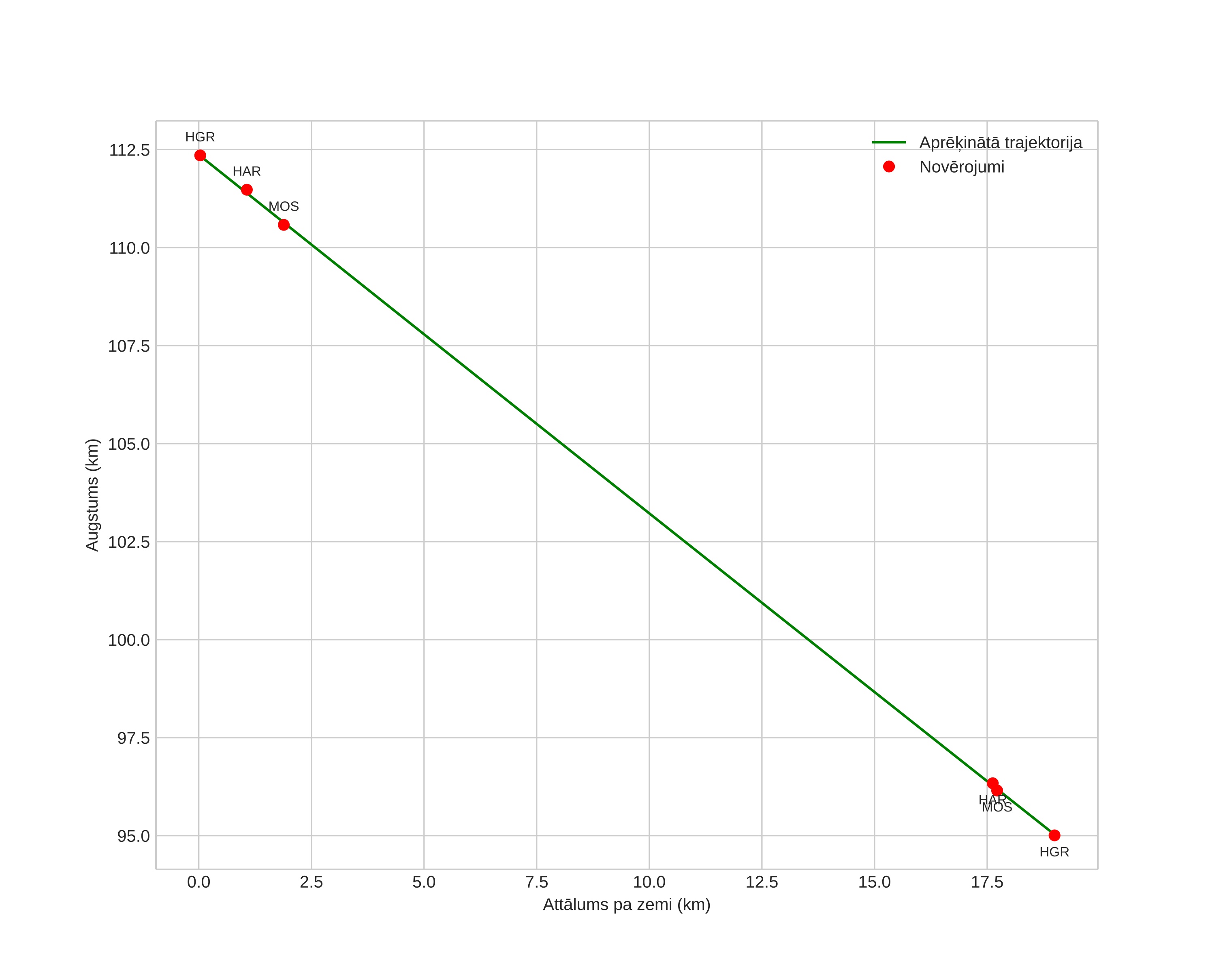 height profile