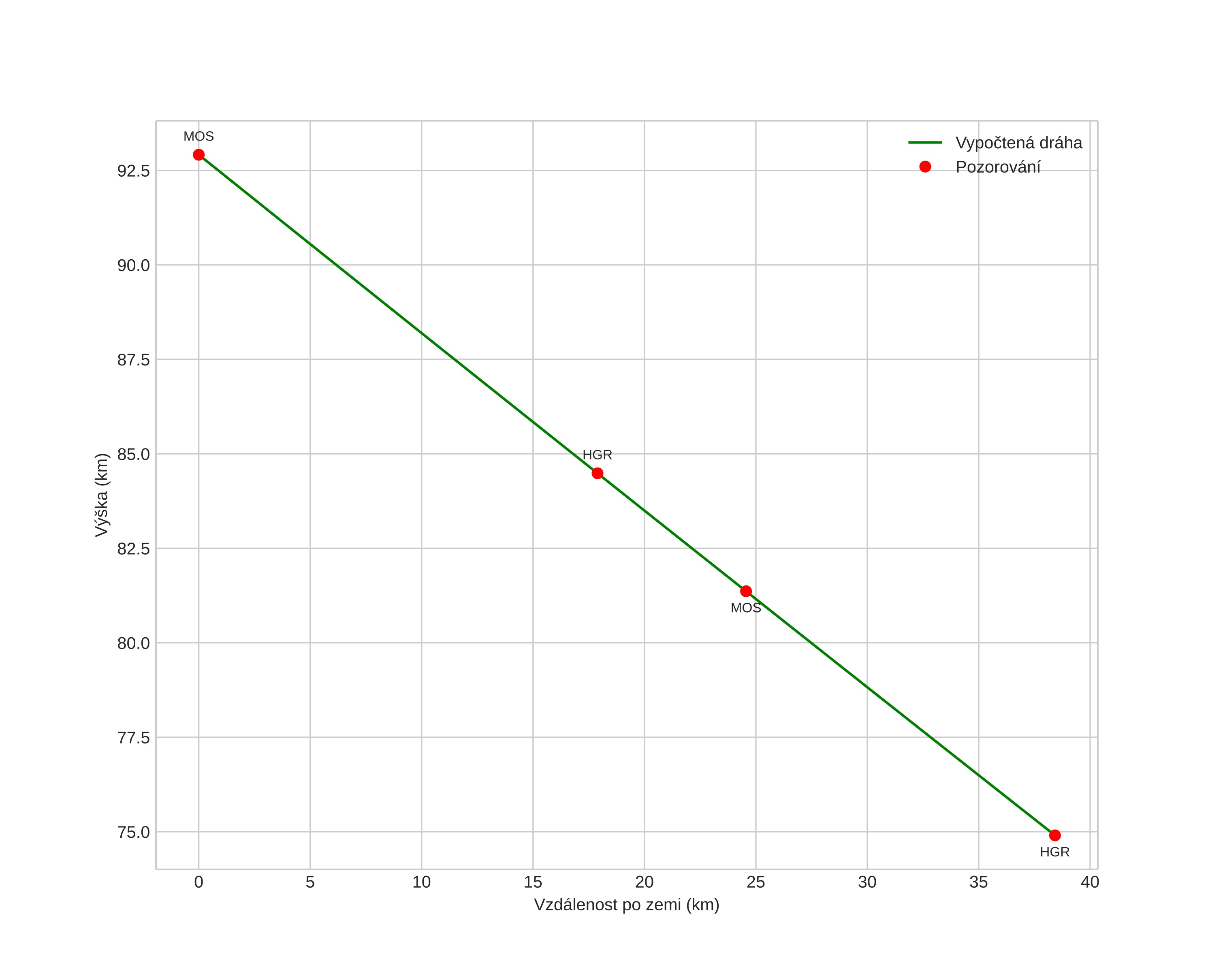 height profile