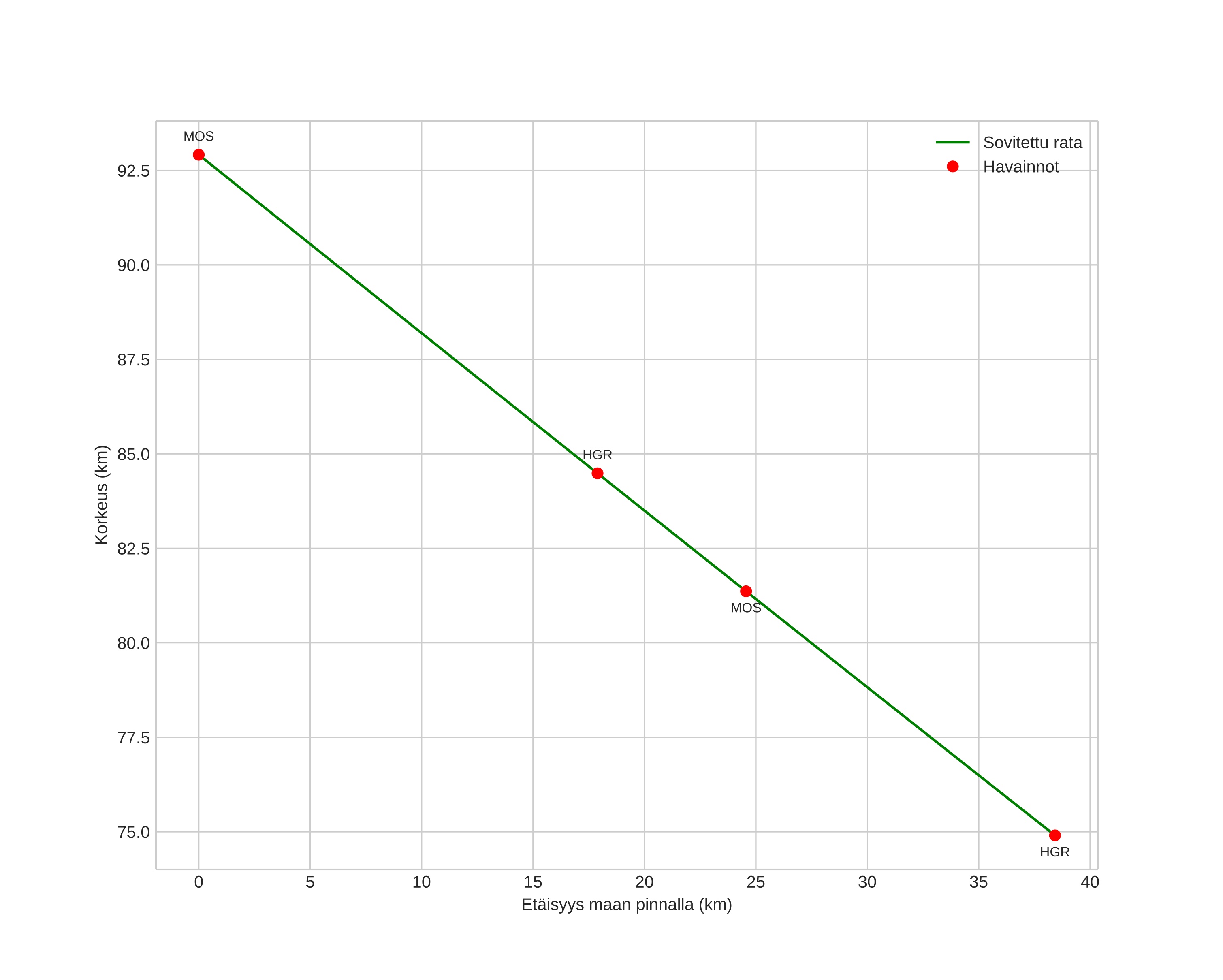height profile