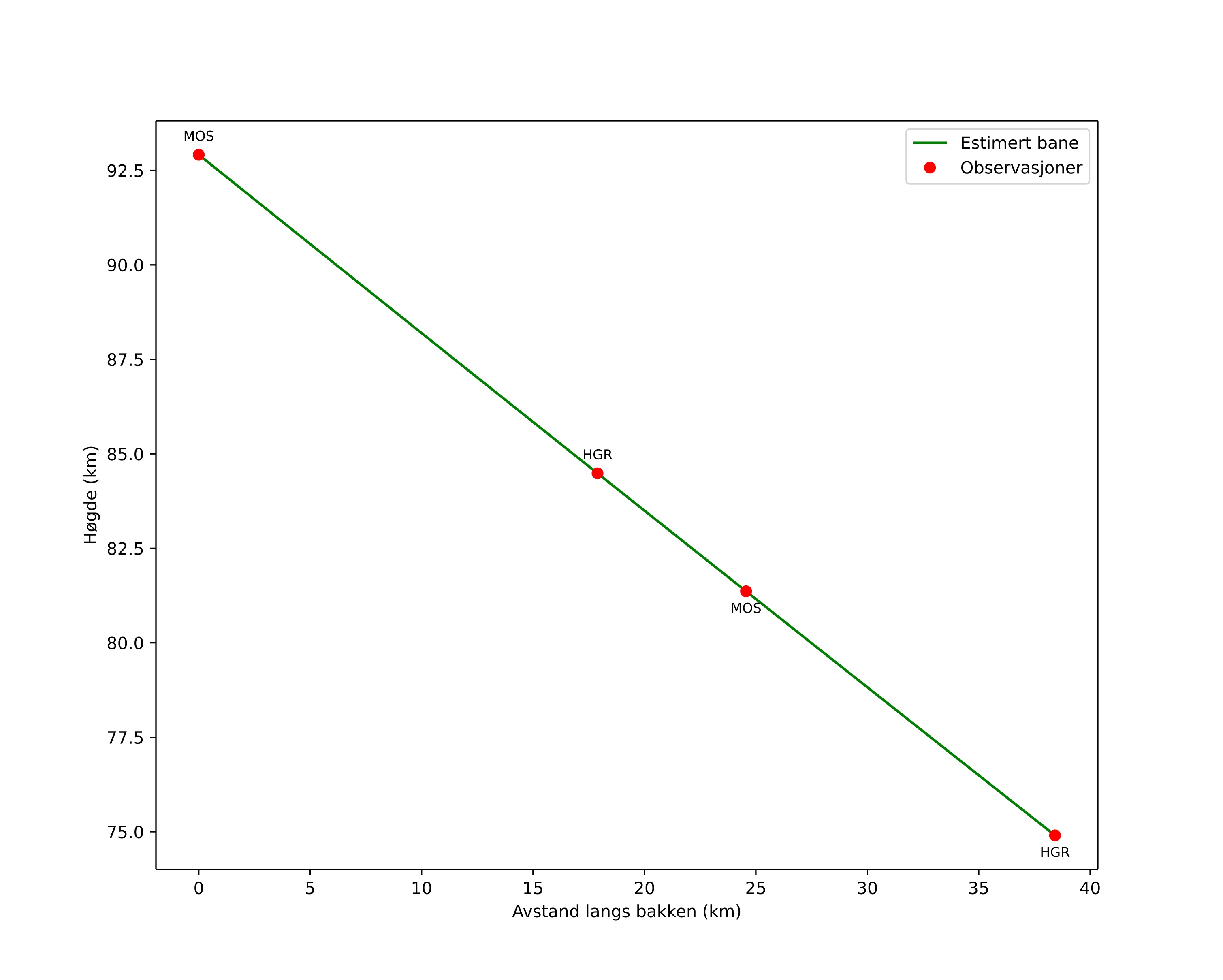 height profile