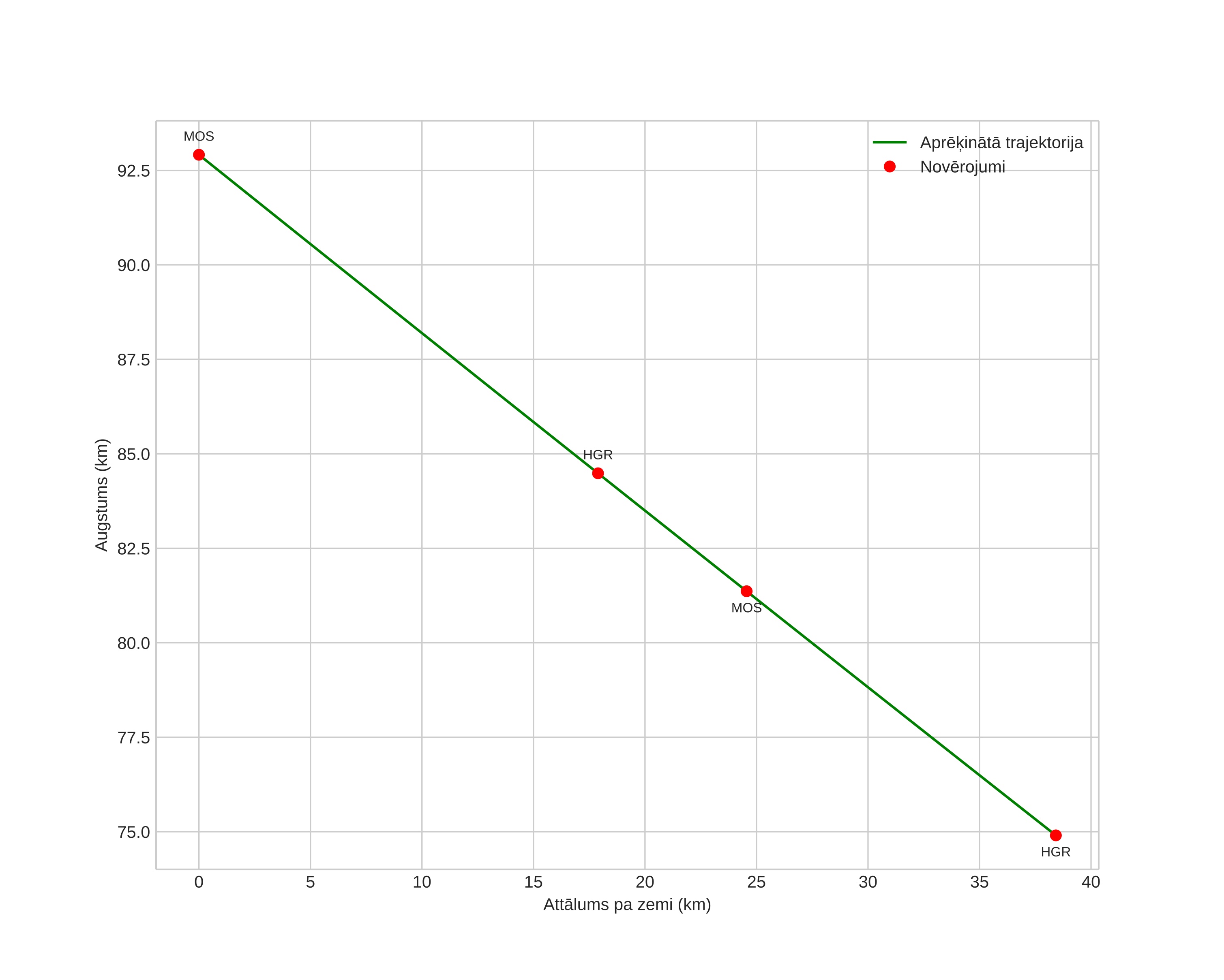 height profile