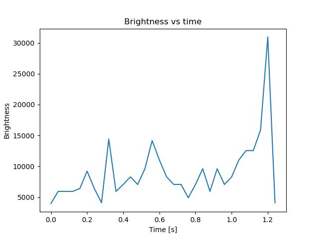brightness