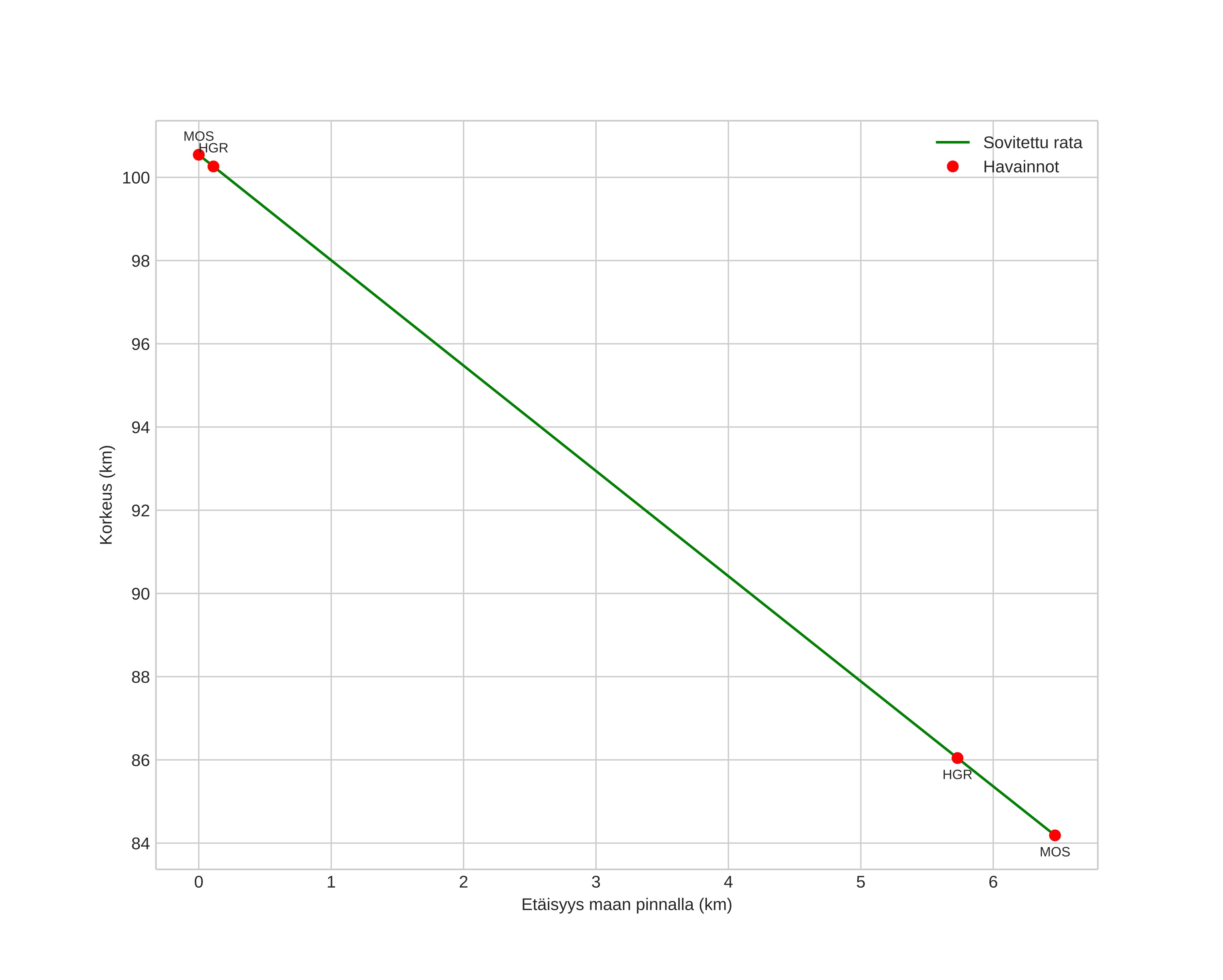 height profile