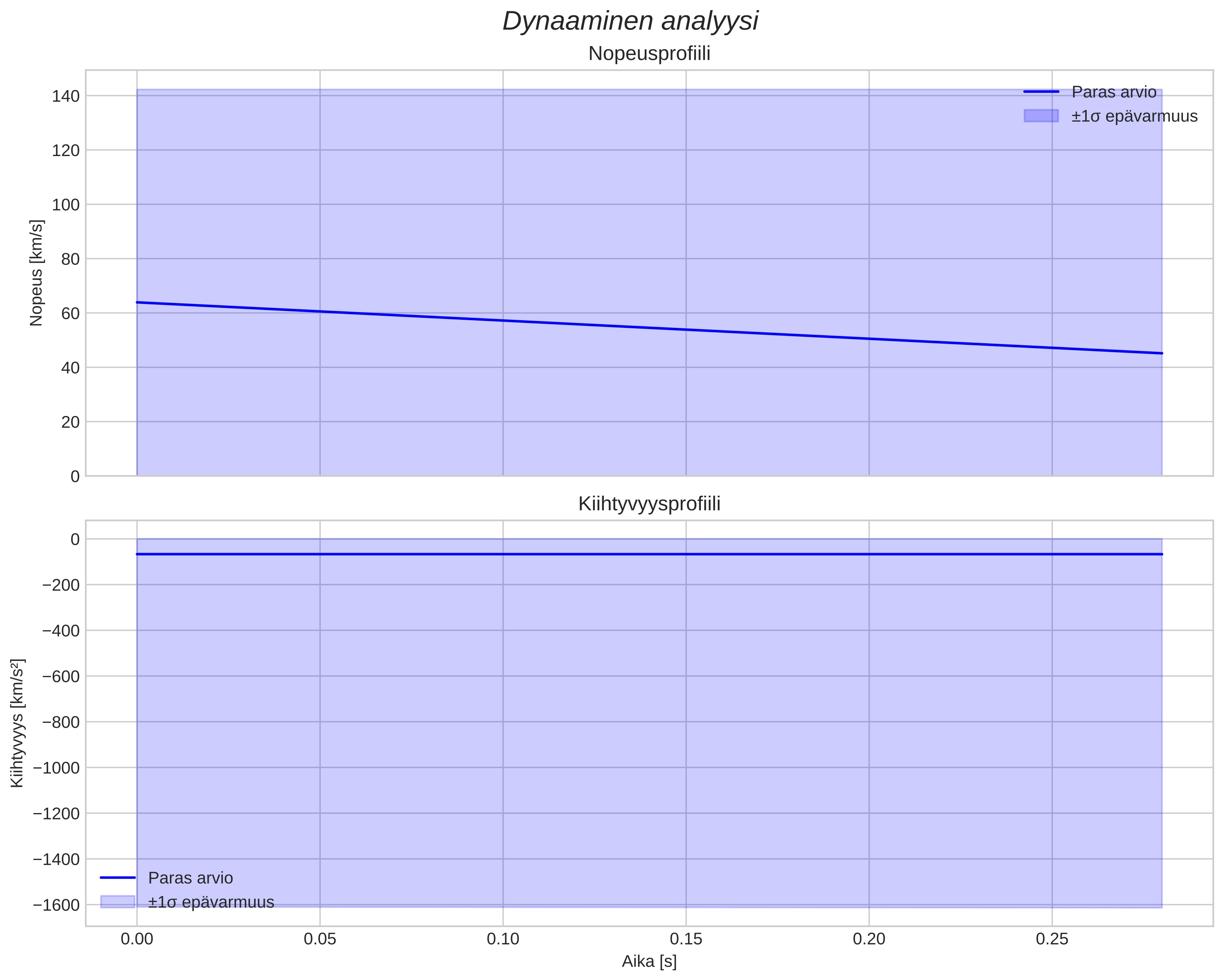 speed & acceleration
