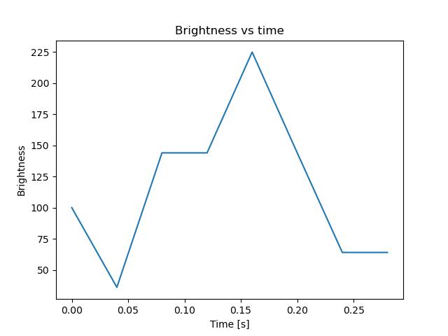 brightness