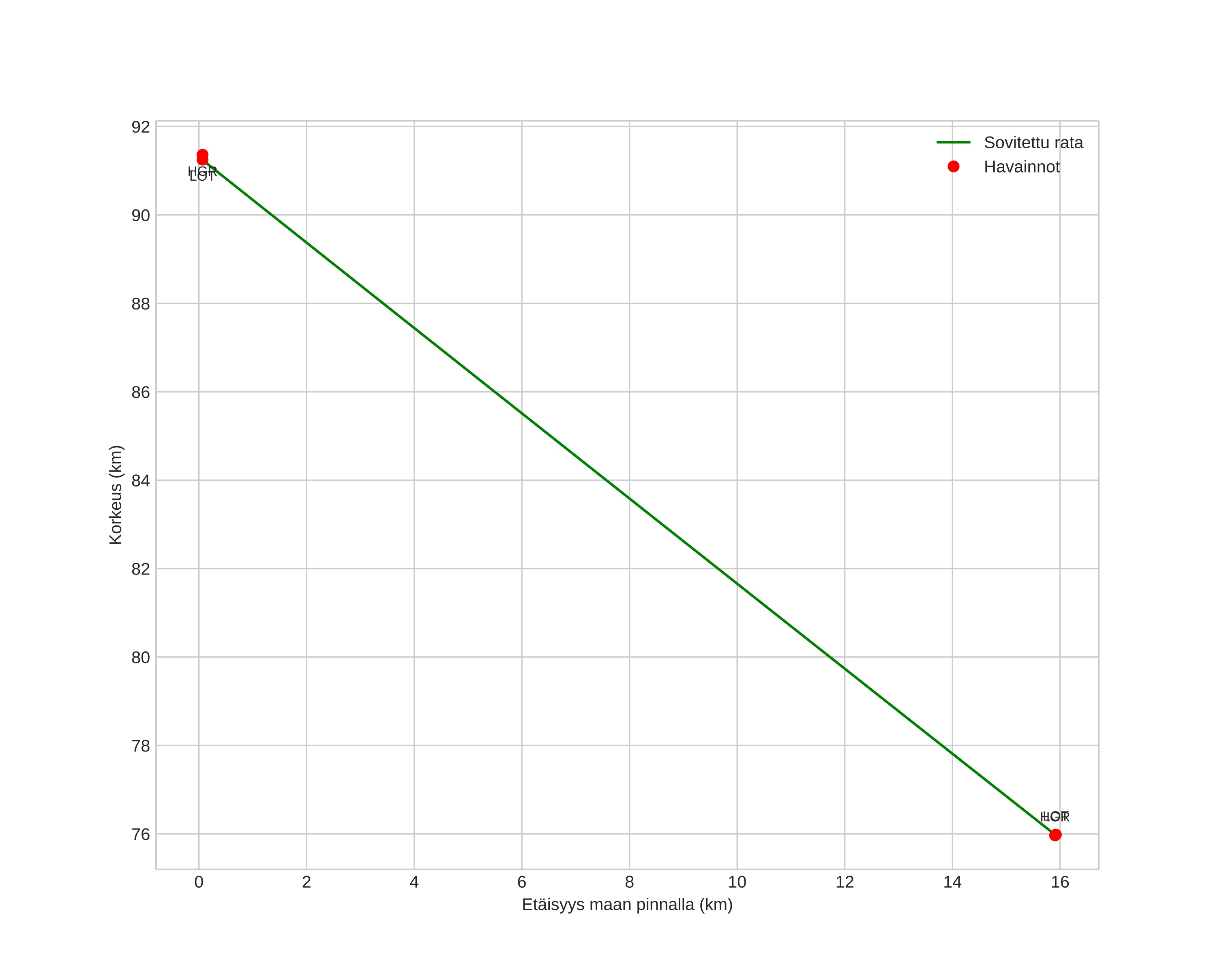 height profile