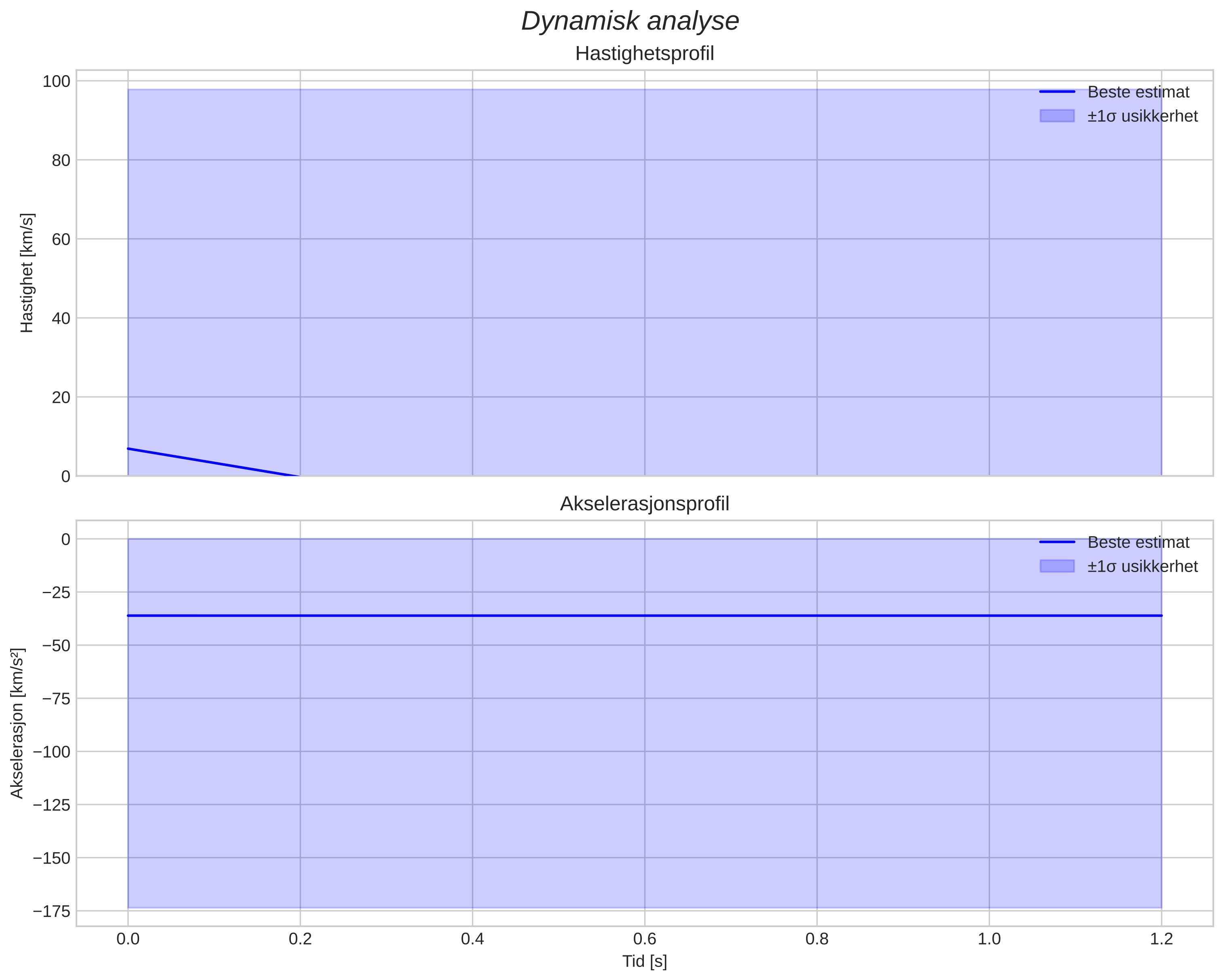 speed & acceleration