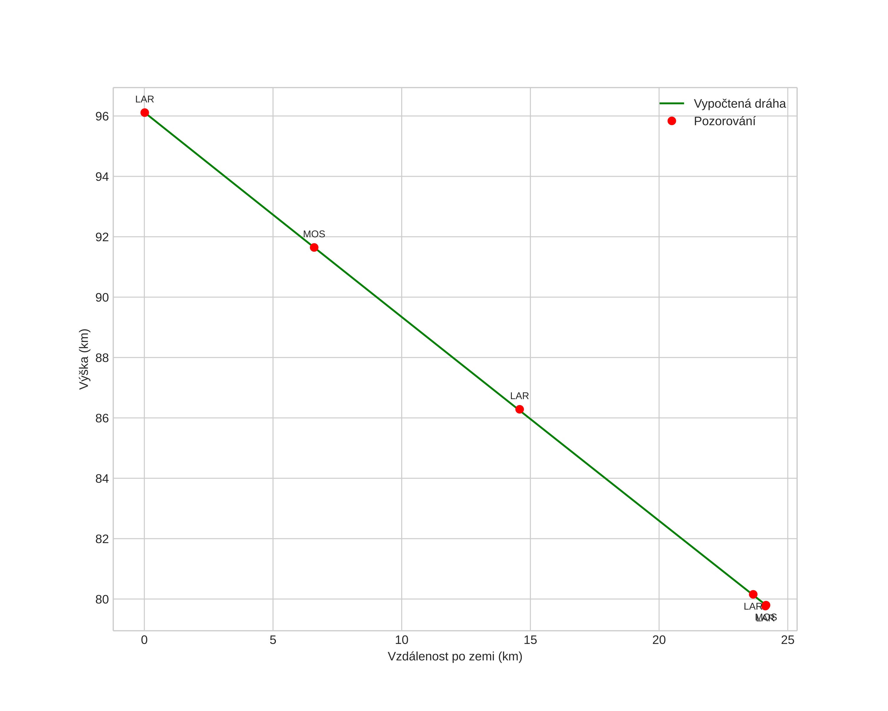 height profile