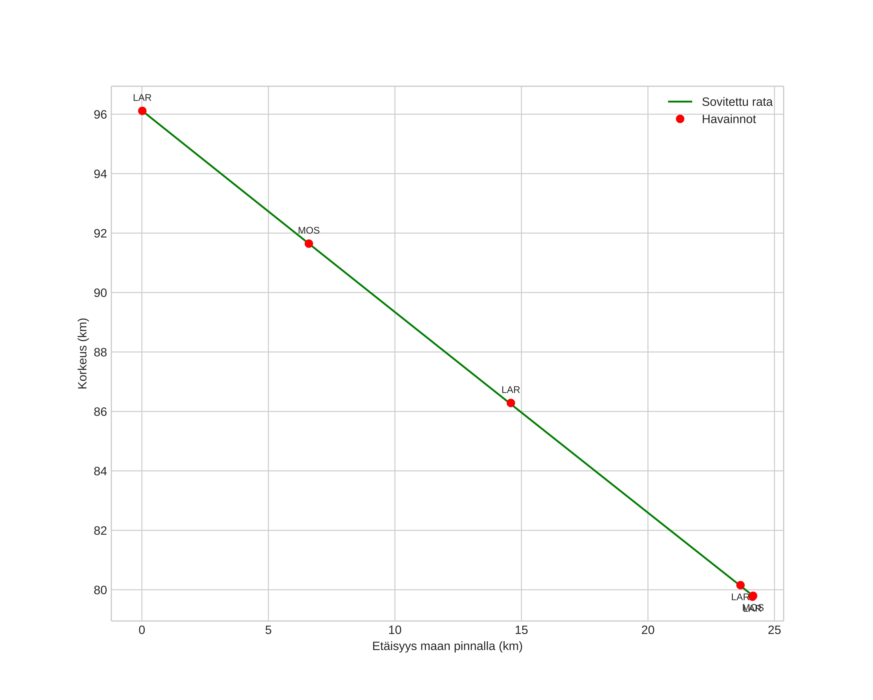 height profile
