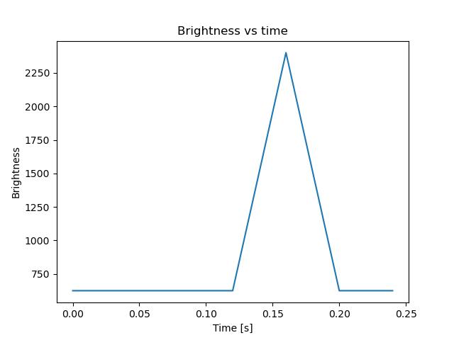 brightness