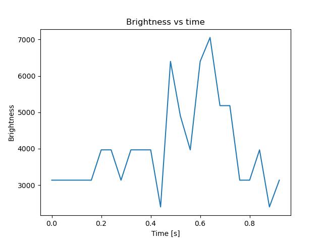 brightness
