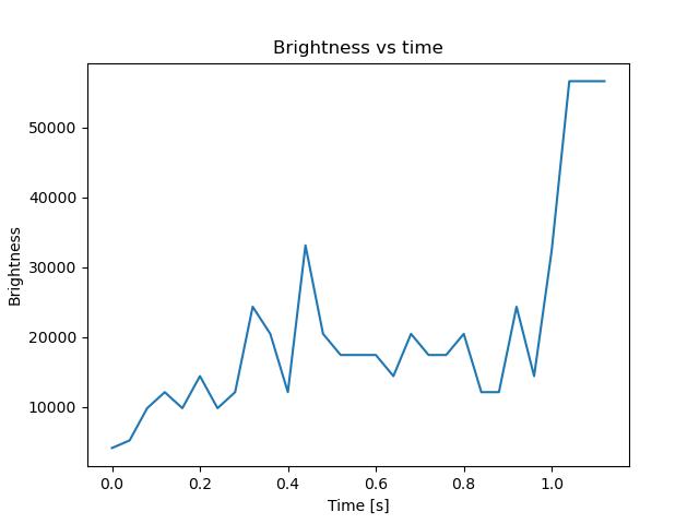 brightness