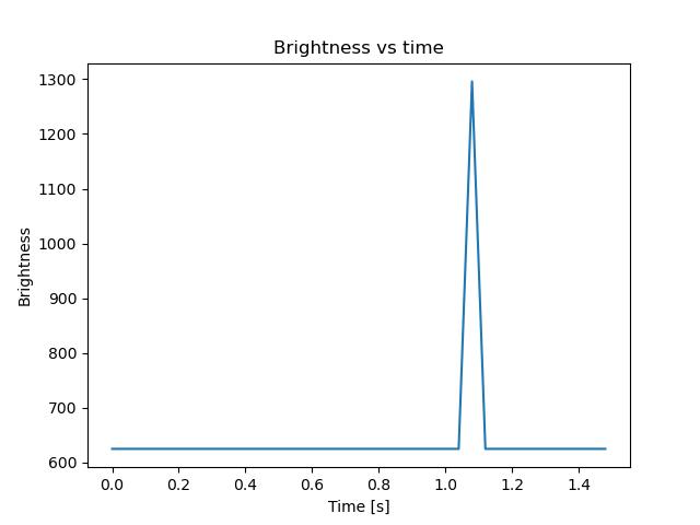 brightness