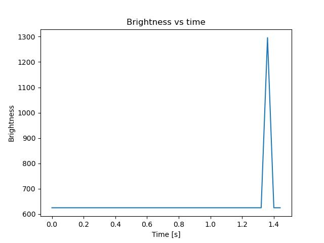 brightness