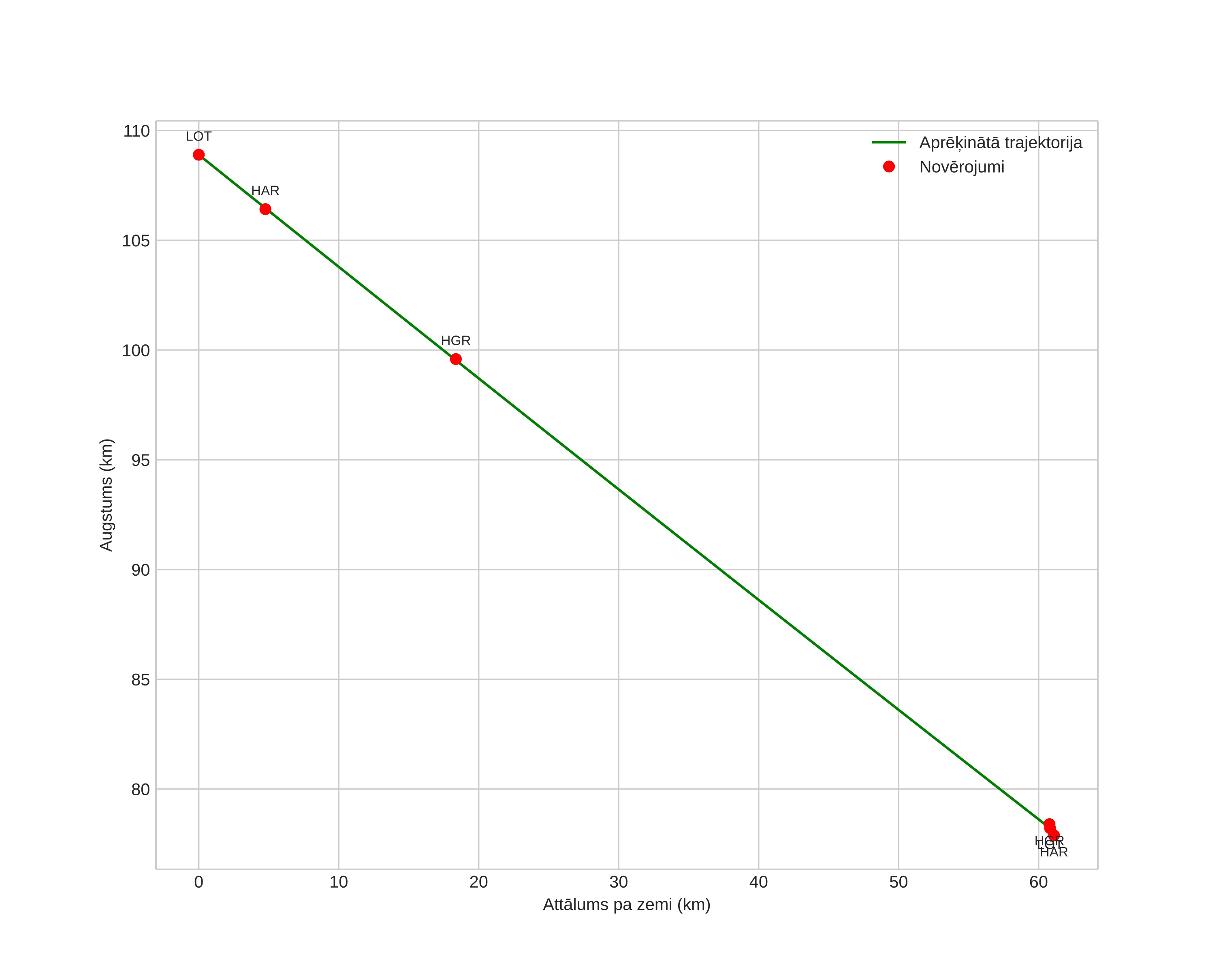 height profile