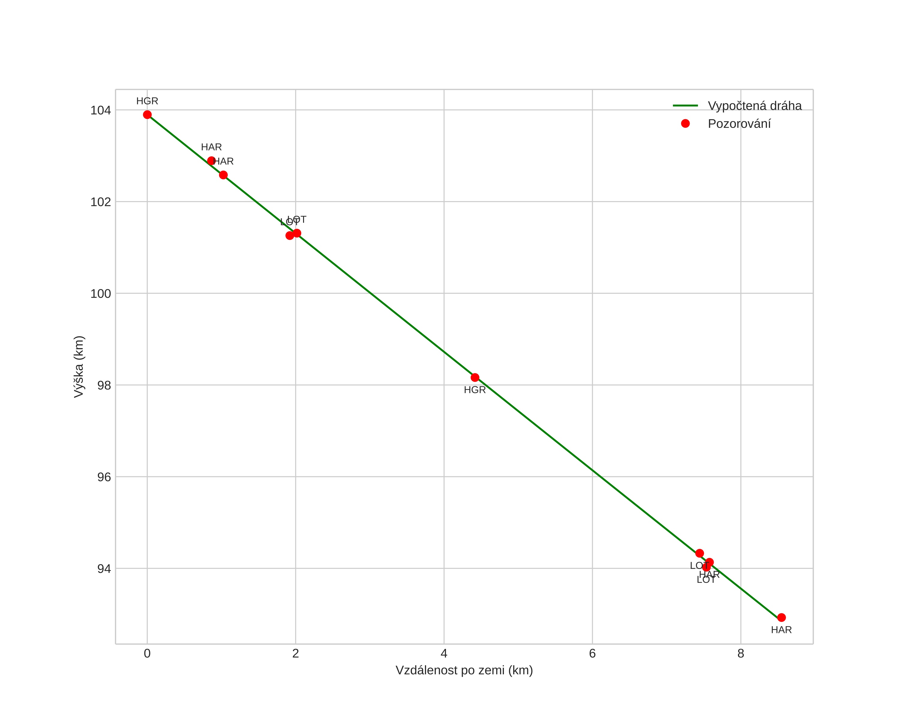 height profile