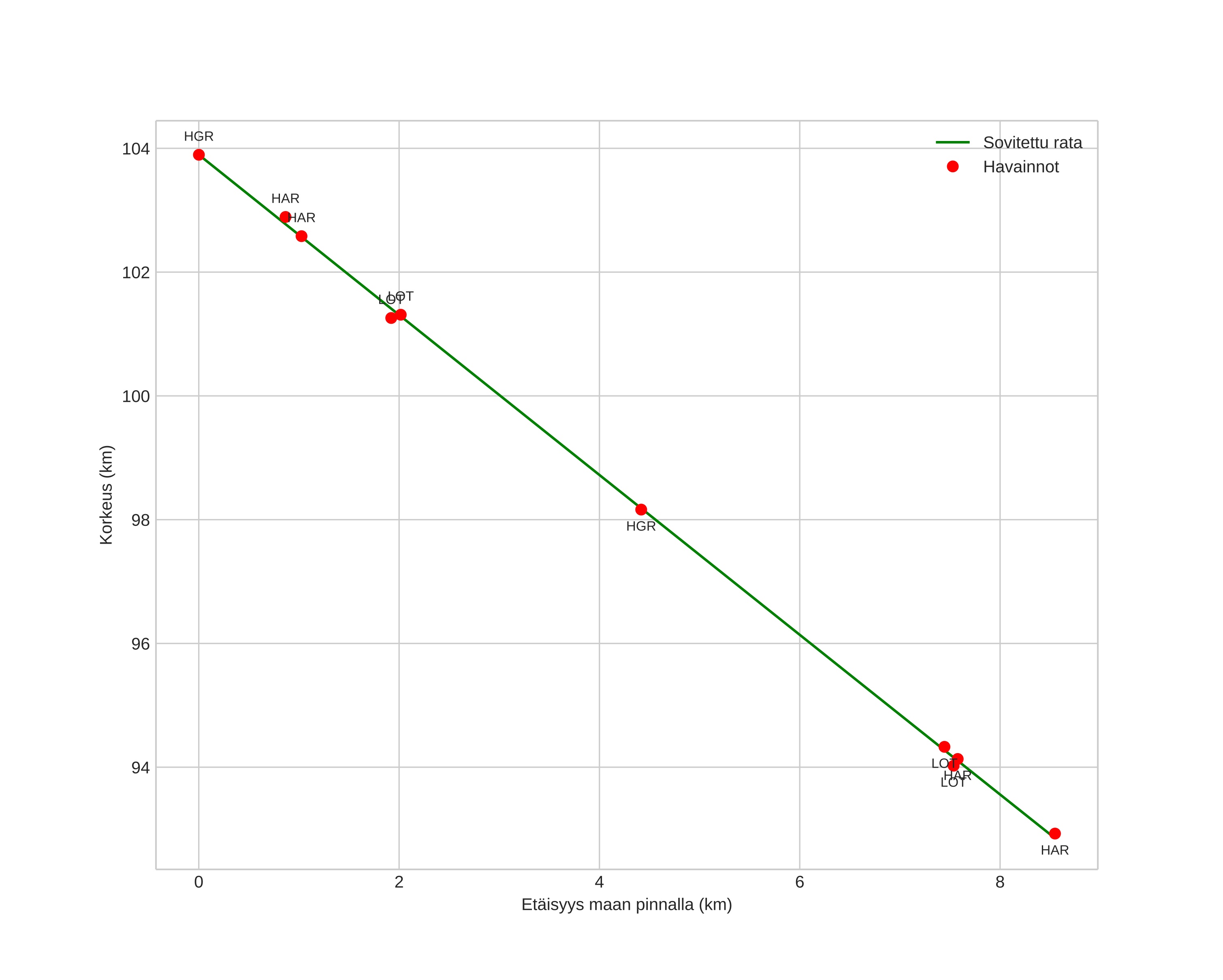 height profile