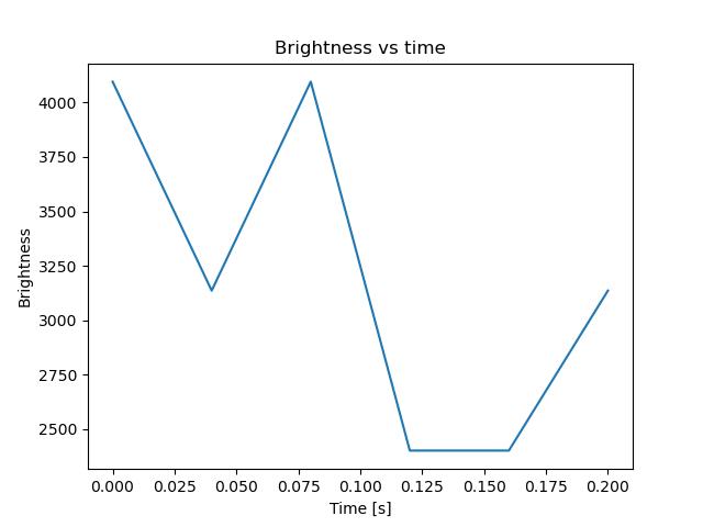 brightness