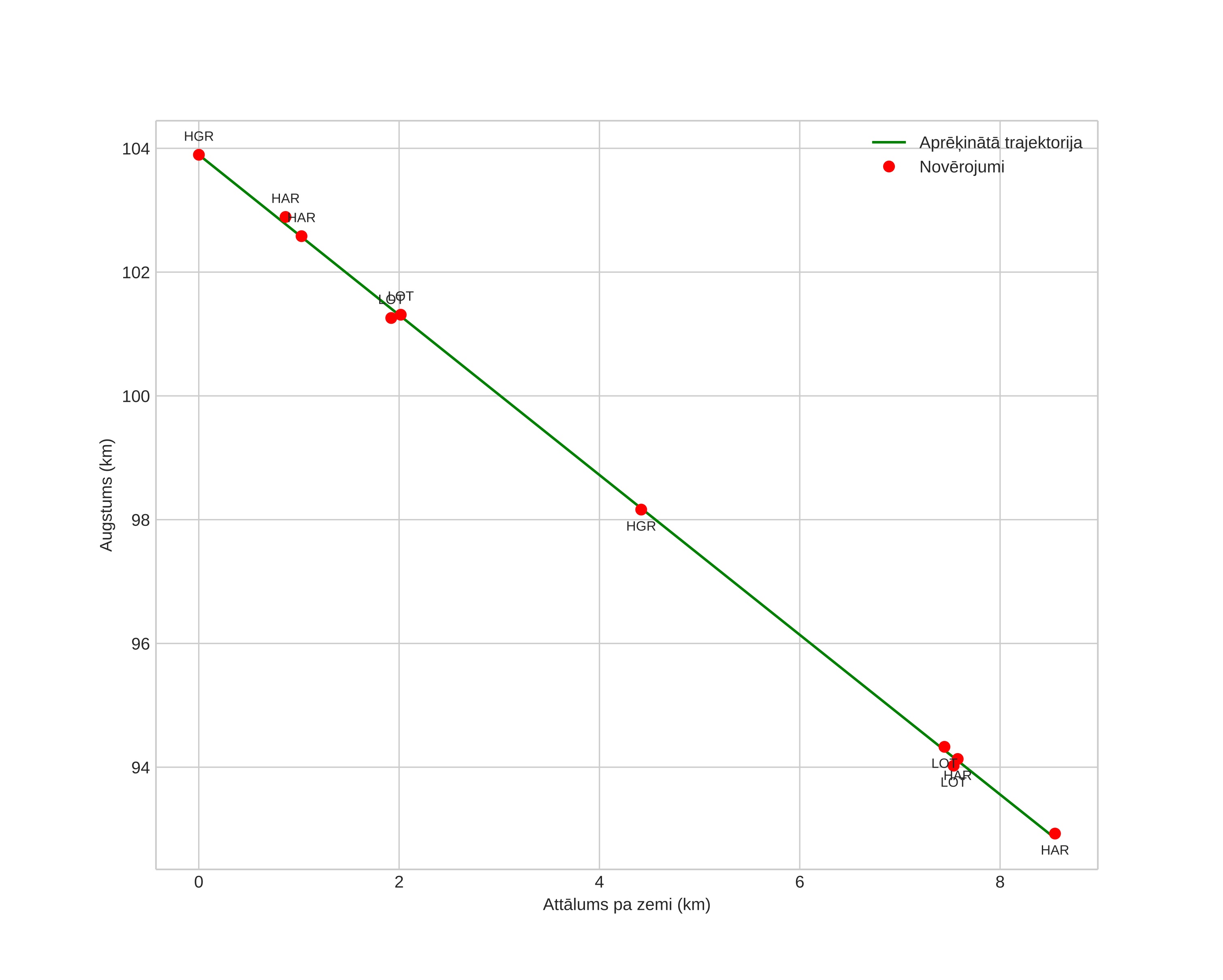 height profile