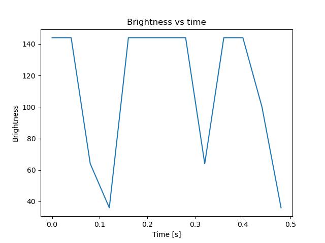 brightness