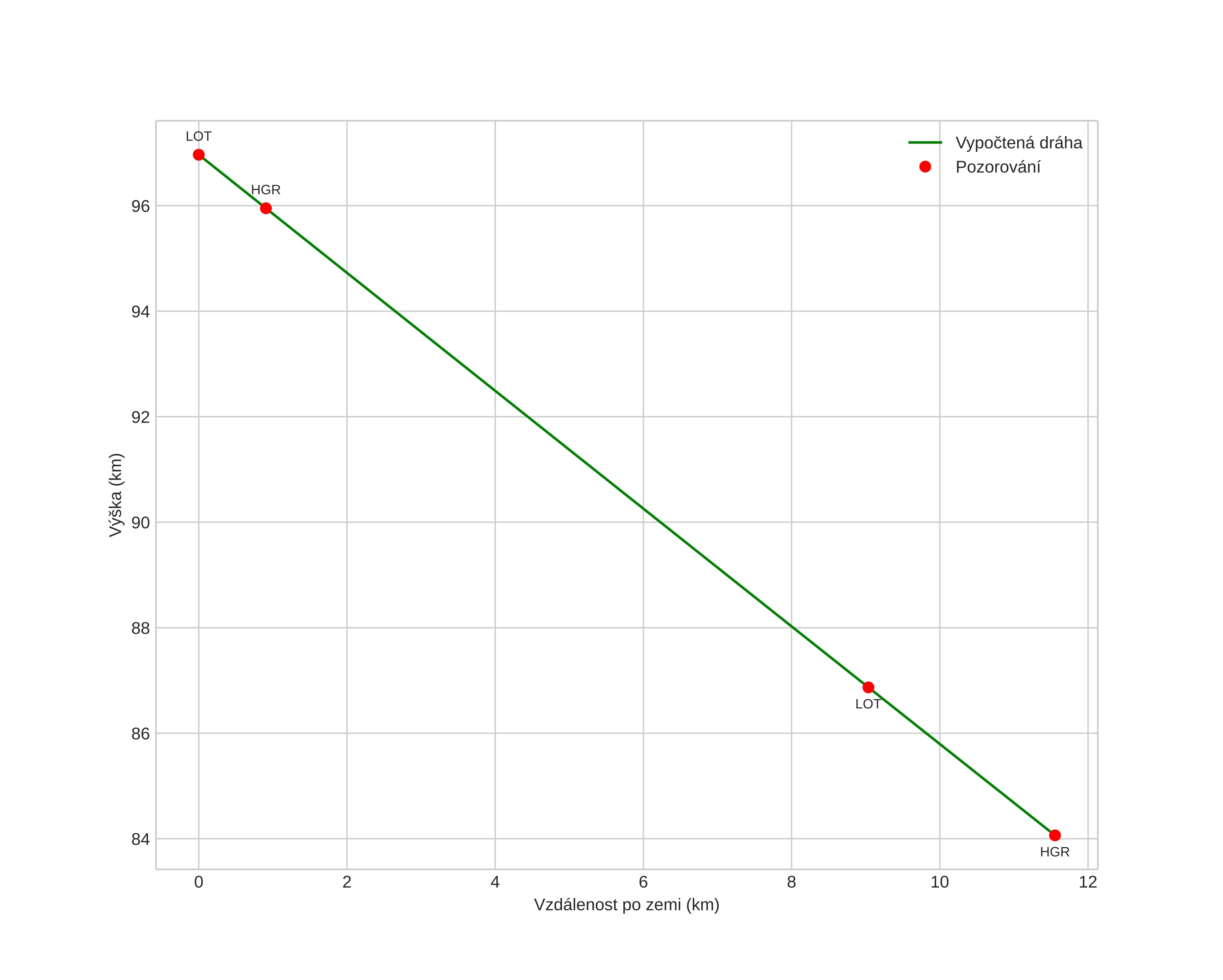 height profile
