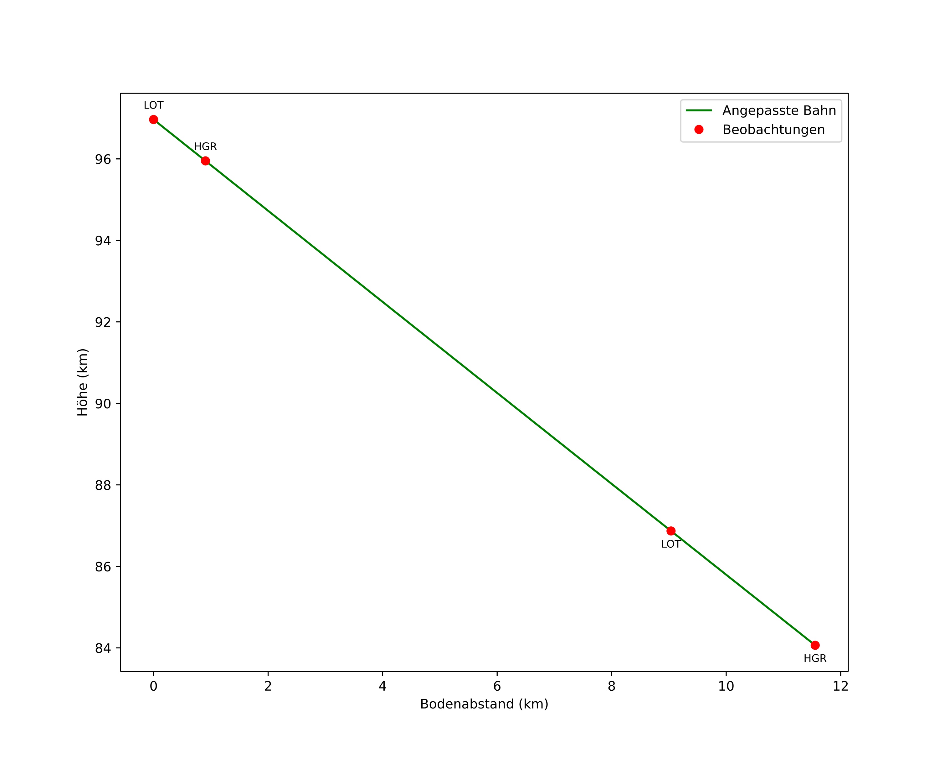 height profile